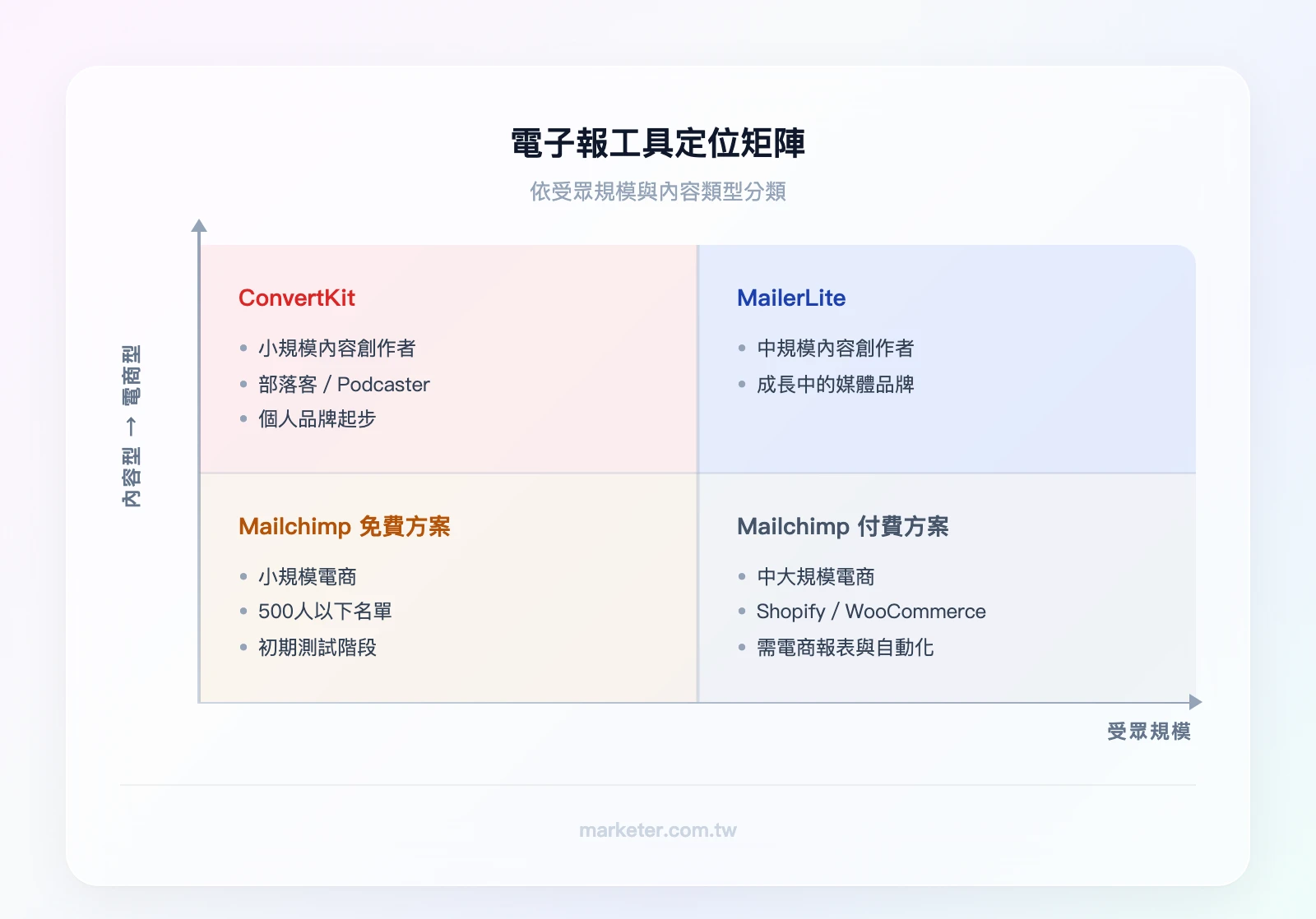 電子報工具定位矩陣（2×2）：橫軸為受眾規模（小→大），縱軸為內容型→電商型。左上：ConvertKit（小規模內容創作者），右上：MailerLite（中規模內容創作者），左下：Mailchimp 免費方案（小規模電商），右下：Mailchimp 
