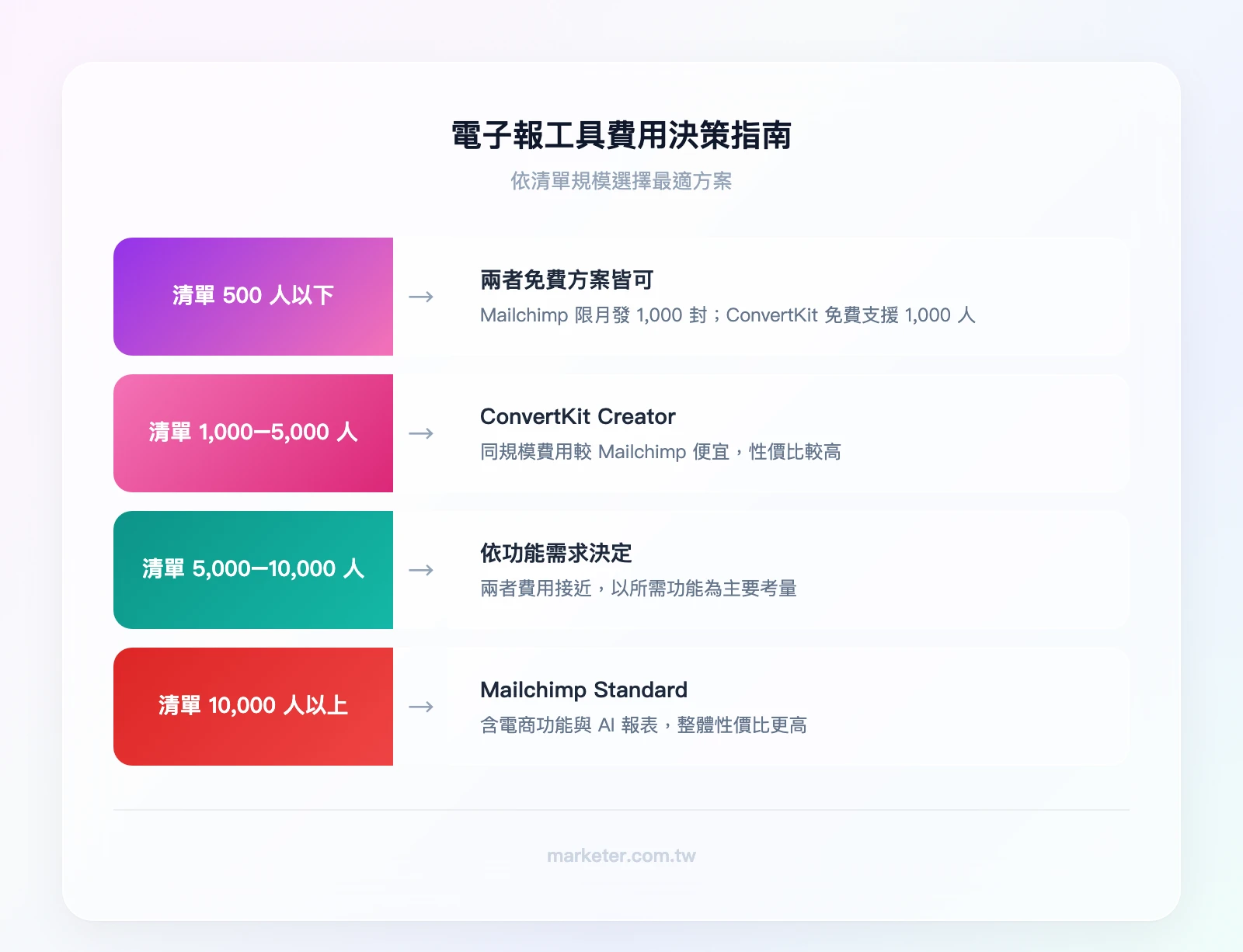 電子報工具費用決策指南——條件1：清單 500 人以下？→ 兩者免費方案皆可（Mailchimp 限 1,000 封/月，ConvertKit 限 1,000 人）；條件2：清單 1,000-5,000 人？→ ConvertKit Creator 