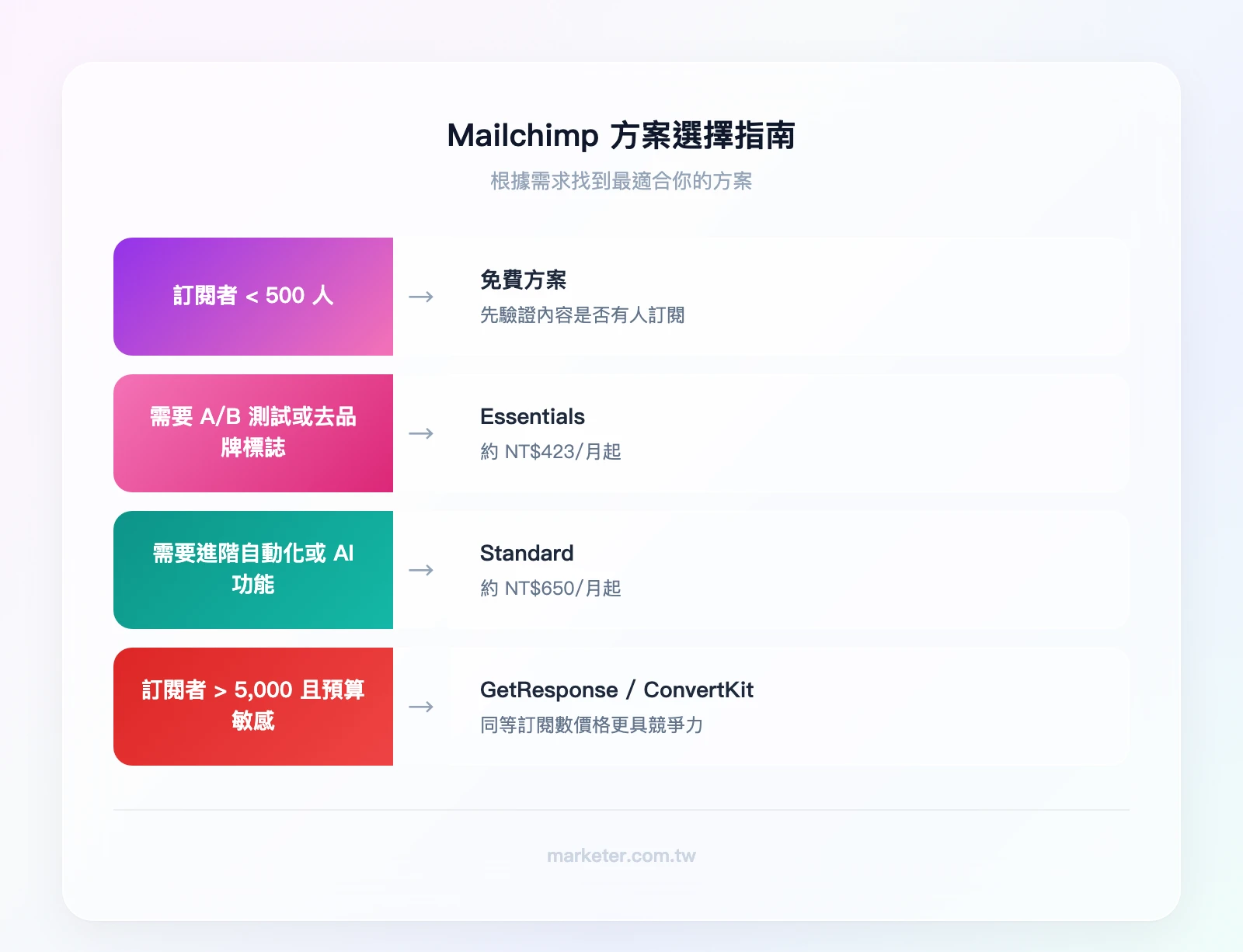 Mailchimp 適用判斷：訂閱者<500且預算有限→免費方案、需要A/B測試或去品牌標誌→Essentials、需要進階自動化→Standard、訂閱者>5000且預算敏感→考慮GetResponse/ConvertKit