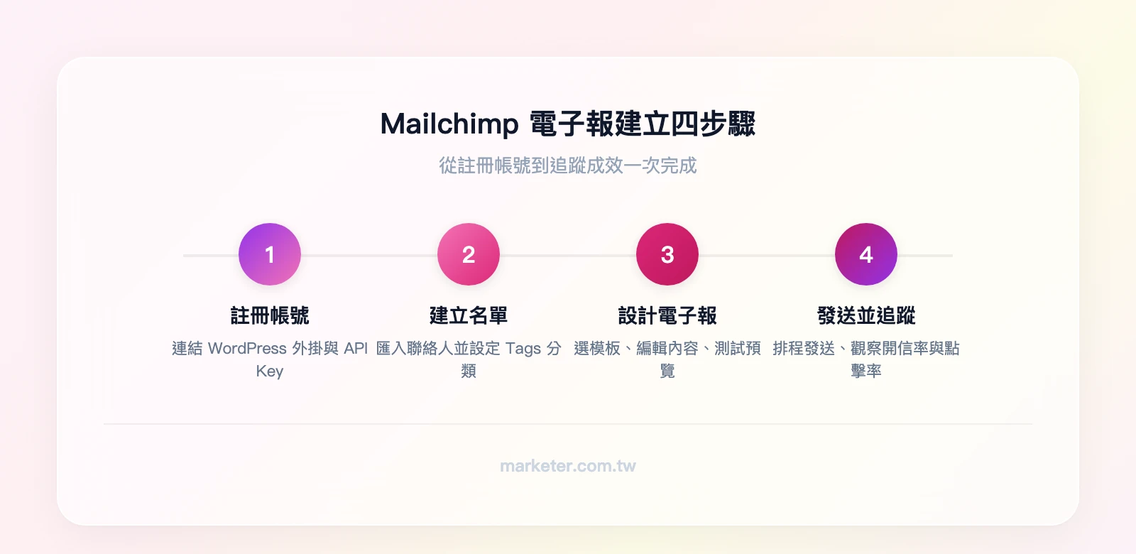 Mailchimp 電子報建立四步驟：註冊帳號並連結WordPress、建立訂閱名單與匯入聯絡人、設計電子報內容、發送電子報並追蹤成效