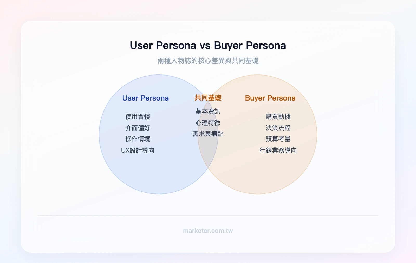 User Persona vs Buyer Persona：左圈「User Persona：使用習慣、介面偏好、操作情境、UX設計導向」，右圈「Buyer Persona：購買動機、決策流程、預算考量、行銷業務導向」，重疊區「基本資訊、心理特徵、需求