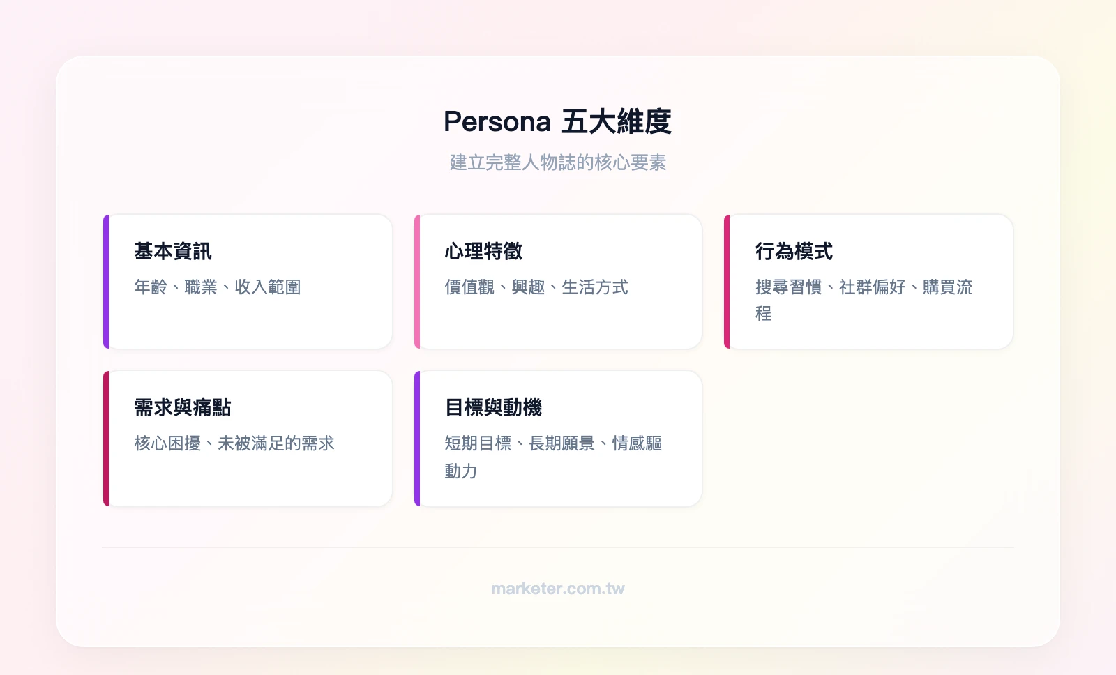 Persona 五大維度：基本資訊（年齡、職業、收入）、心理特徵（價值觀、興趣、生活方式）、行為模式（搜尋習慣、社群偏好、購買流程）、需求與痛點（核心困擾、未被滿足的需求）、目標與動機（短期目標、長期願景、情感驅動力）