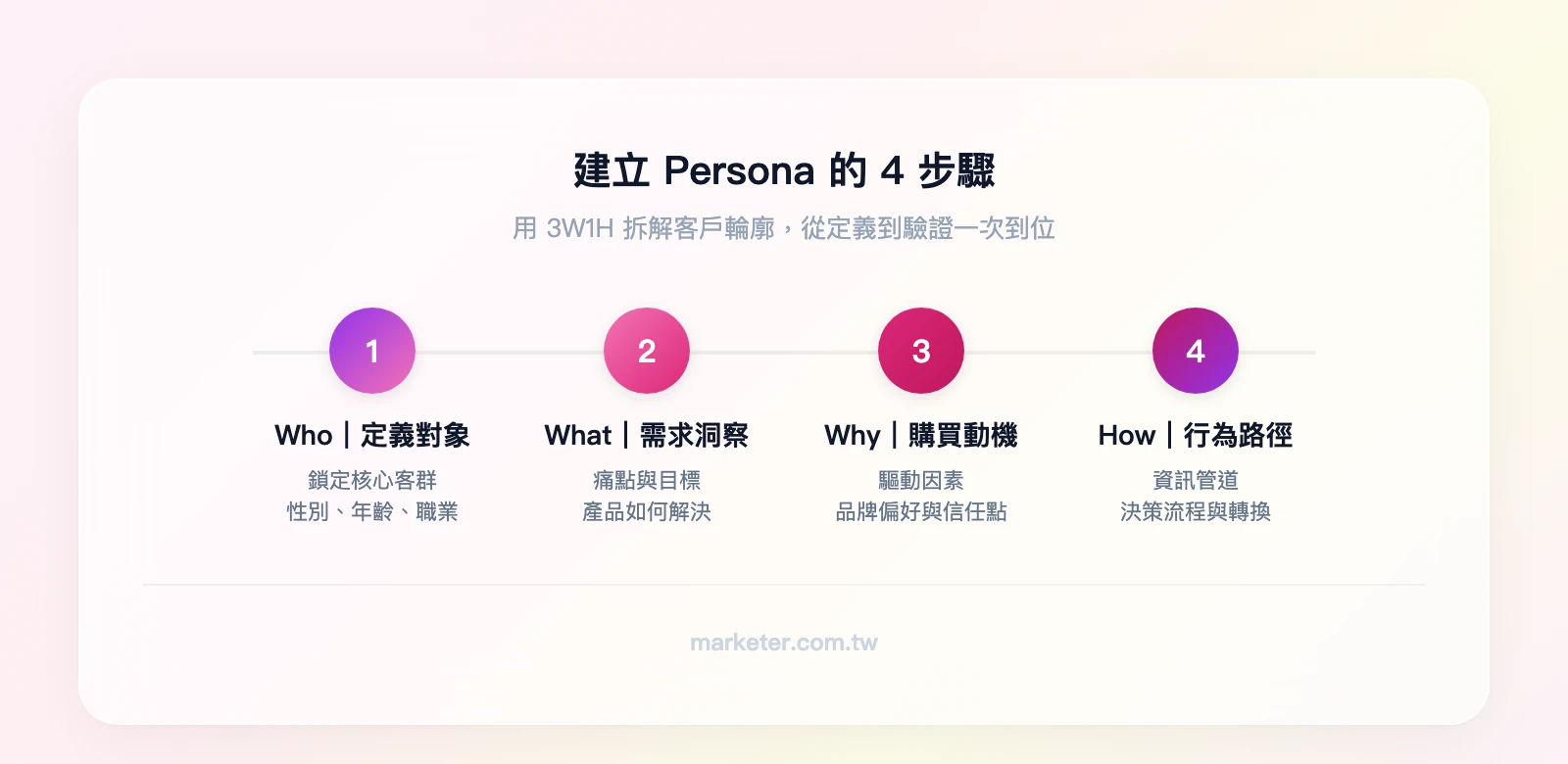 建立 Persona 的 4 步驟：Who（定義對象）→ What（需求洞察）→ Why（購買動機）→ How（行為路徑）