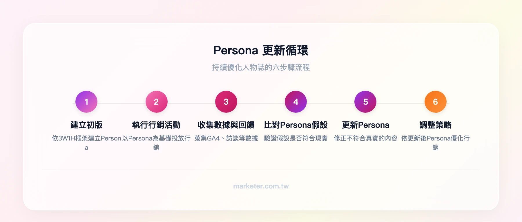 Persona 更新循環：建立初版→執行行銷活動→收集數據與回饋→比對 Persona 假設→更新 Persona→調整策略