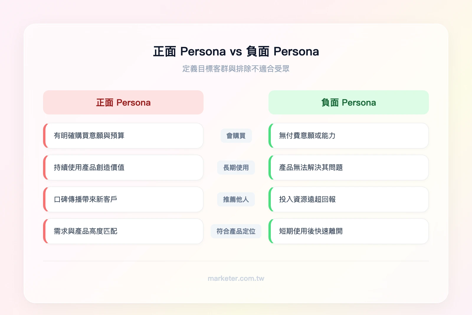 正面 Persona vs 負面 Persona：左欄「正面 Persona：會購買、長期使用、推薦他人、符合產品定位」，右欄「負面 Persona：只用免費方案、需求不匹配、獲客成本過高、流失率極高」