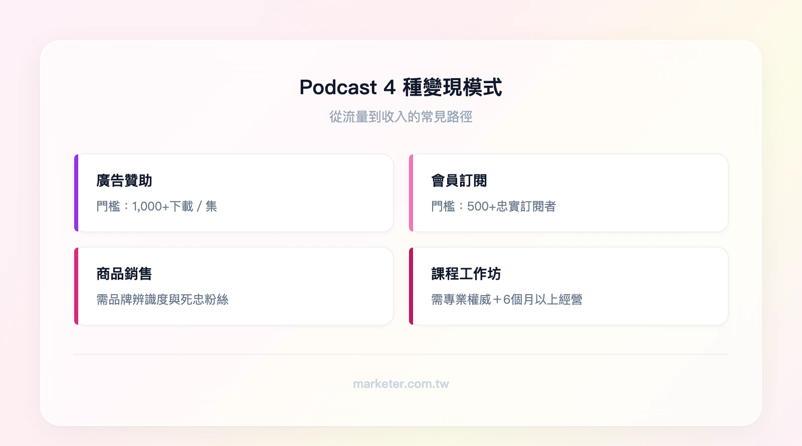 Podcast 4 種變現模式：廣告贊助（門檻：1,000+下載/集）、會員訂閱（門檻：500+忠實訂閱者）、商品銷售（門檻：品牌辨識度＋死忠粉絲）、課程工作坊（門檻：專業權威＋6個月以上經營）