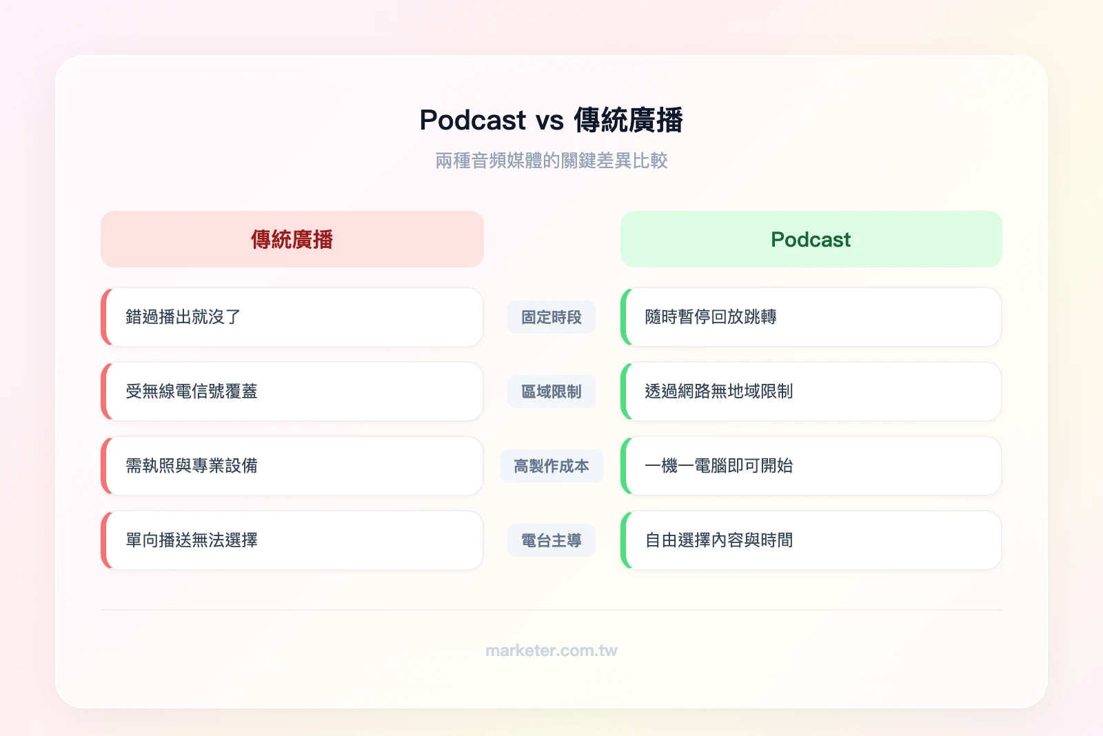 Podcast vs 傳統廣播比較：左欄 Podcast（隨選收聽、全球可及、低製作成本、聽眾主導）右欄傳統廣播（固定時段、區域限制、高製作成本、電台主導）