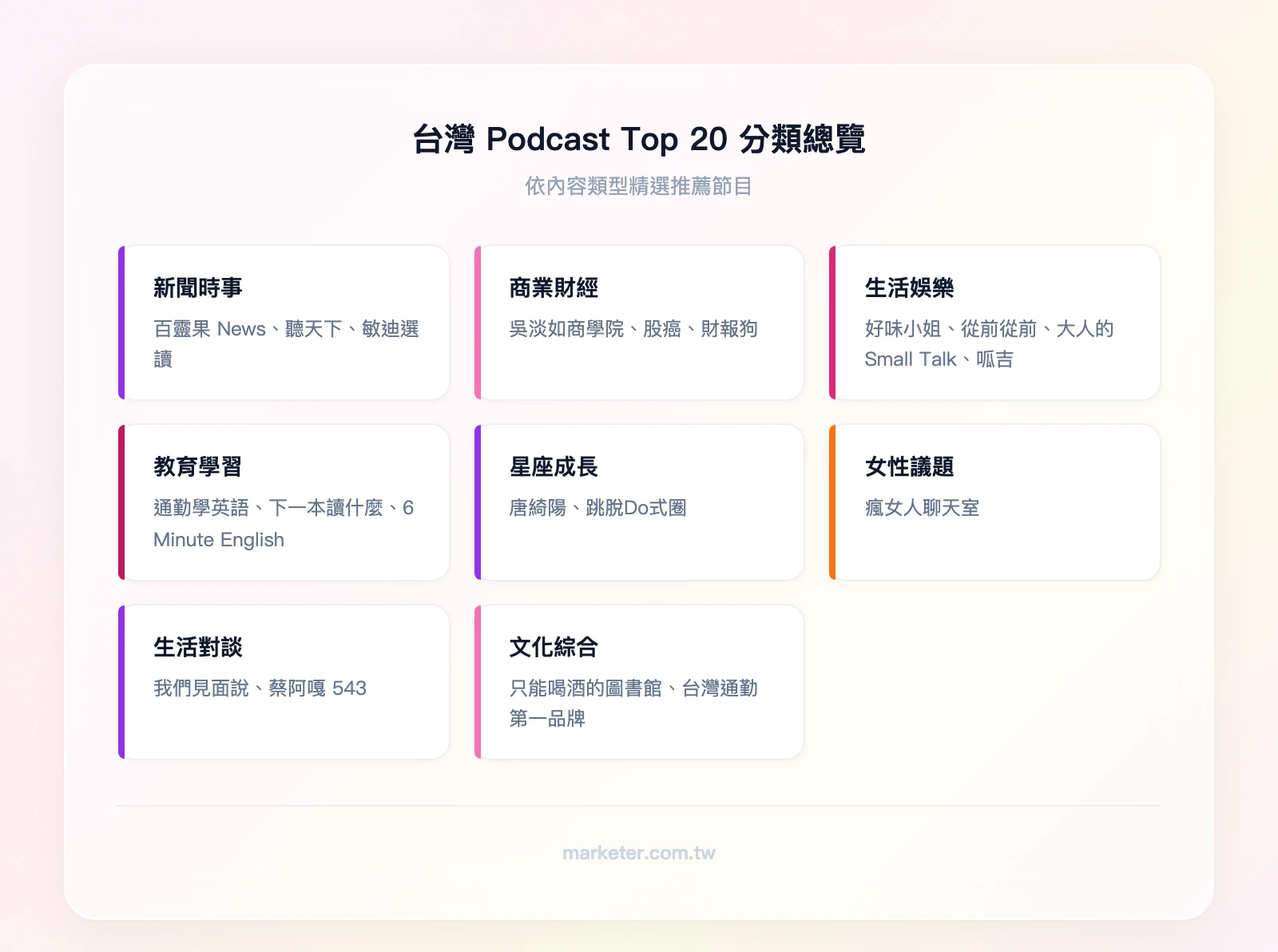 台灣 Podcast Top 20 分類總覽：新聞時事（百靈果 News、聽天下、敏迪選讀）、商業財經（吳淡如商學院、股癌、財報狗）、生活娛樂（好味小姐、從前從前、大人的 Small Talk、呱吉）、教育學習（通勤學英語、下一本讀什麼、6 Minu