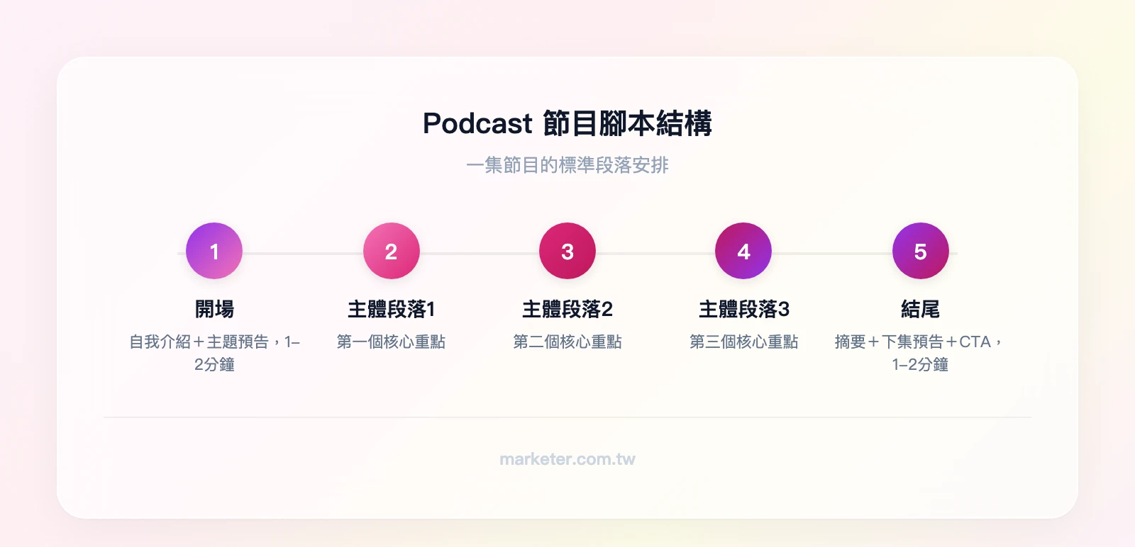 Podcast 節目腳本結構：開場（自我介紹＋主題預告，1-2分鐘）→ 主體段落1（第一個重點）→ 主體段落2（第二個重點）→ 主體段落3（第三個重點）→ 結尾（重點摘要＋下集預告＋CTA，1-2分鐘）