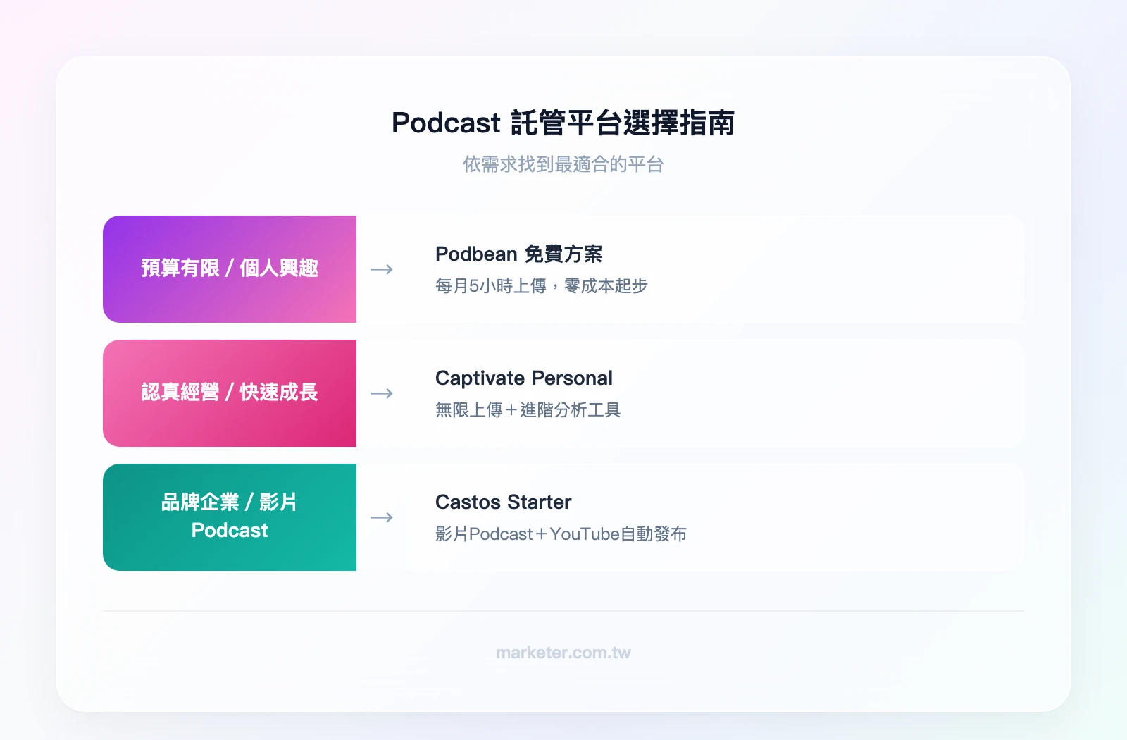 Podcast 託管平台選擇指南：預算有限/個人興趣 → Podbean 免費方案、認真經營/快速成長 → Captivate Personal、品牌企業/影片 Podcast → Castos Starter
