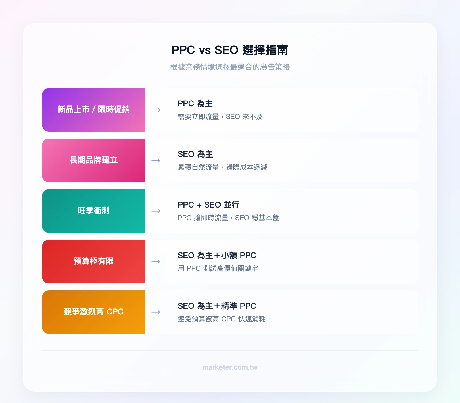 PPC vs SEO 選擇指南：新品上市→PPC、長期品牌→SEO、旺季衝刺→兩者並行、預算有限→SEO為主小額PPC測試、高CPC行業→SEO為主精準PPC