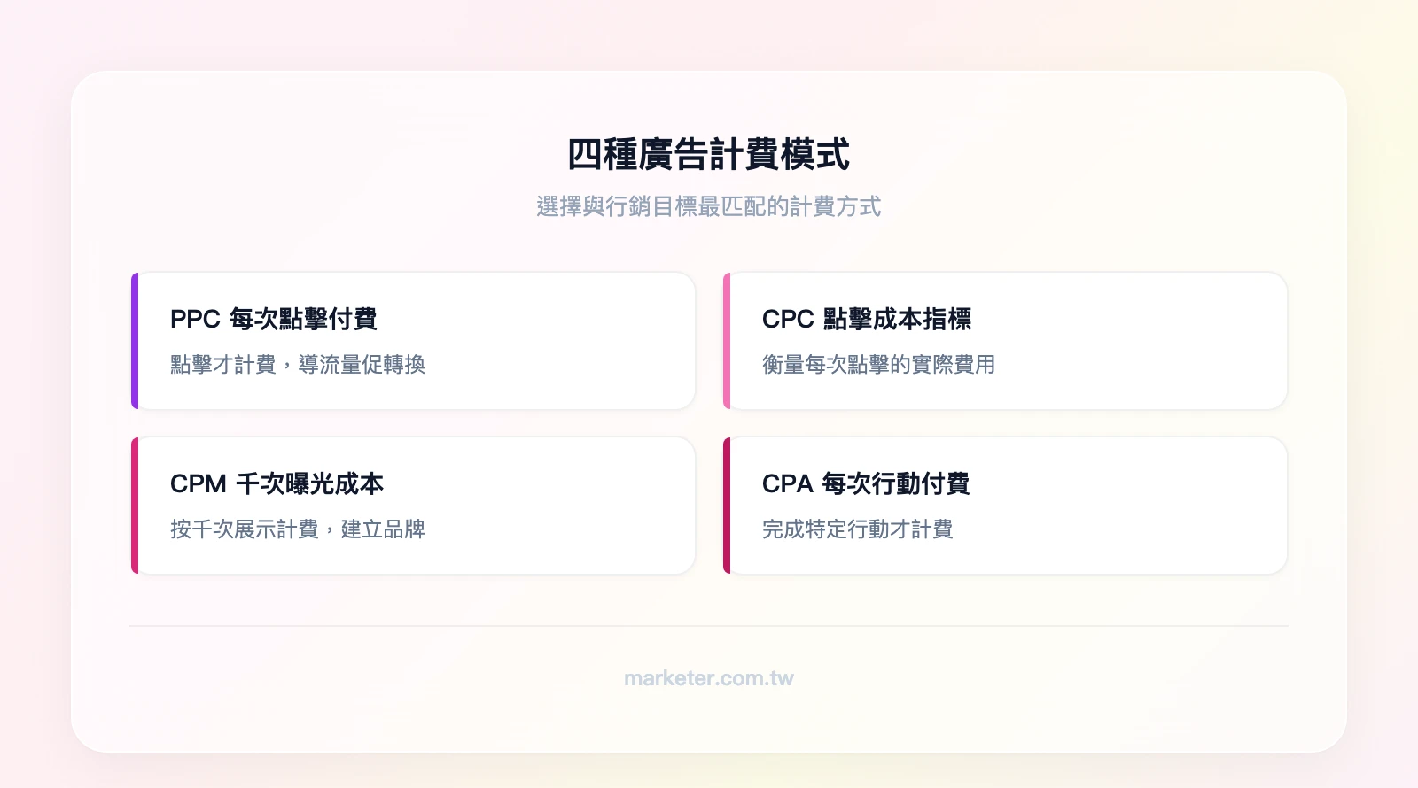 四種廣告計費模式：PPC每次點擊付費導流量、CPC每次點擊成本衡量效率、CPM每千次曝光品牌曝光、CPA每次行動付費只為結果付費