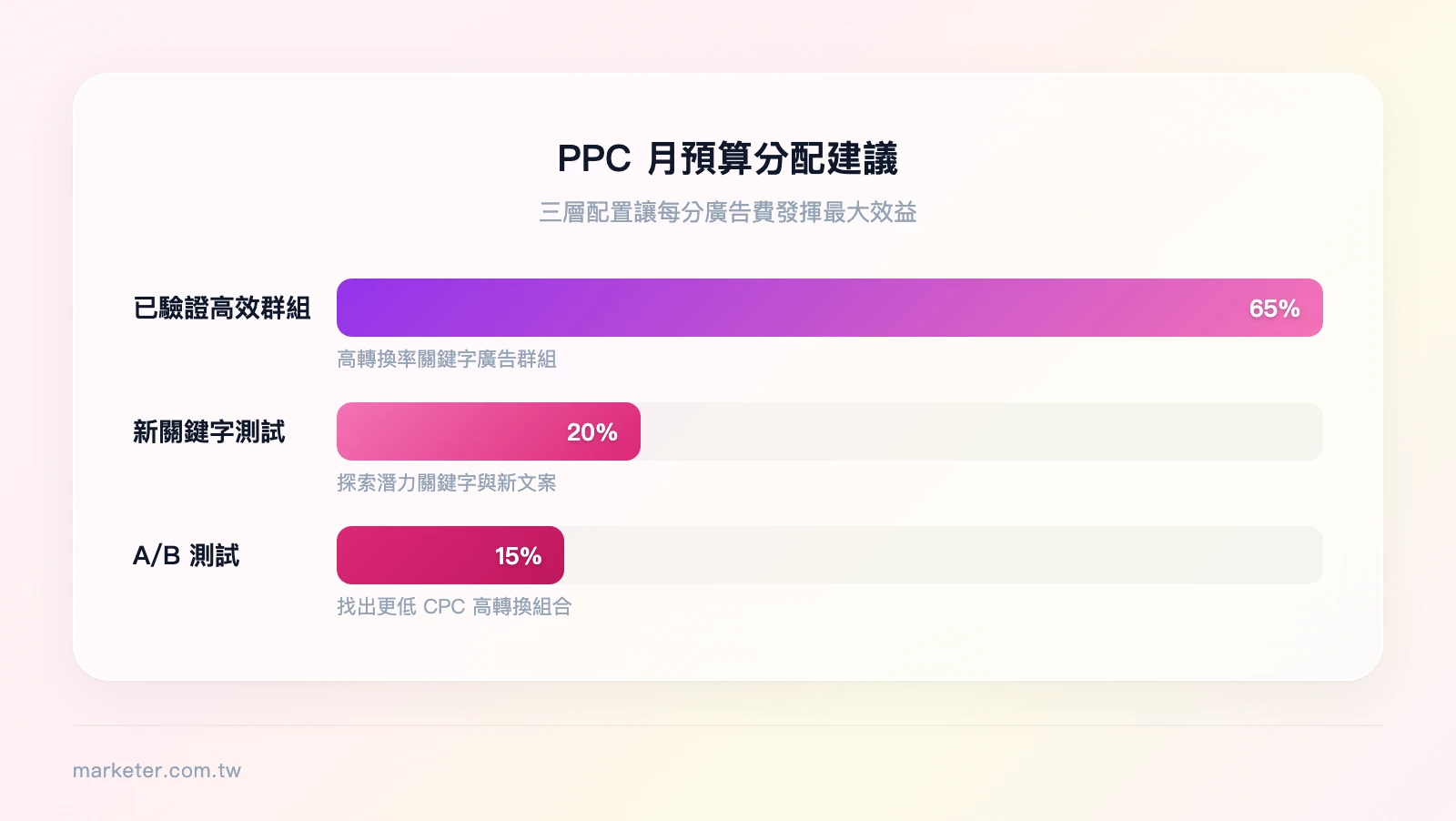 PPC月預算分配建議：已驗證高效廣告群組65%、新關鍵字測試20%、A/B測試15%