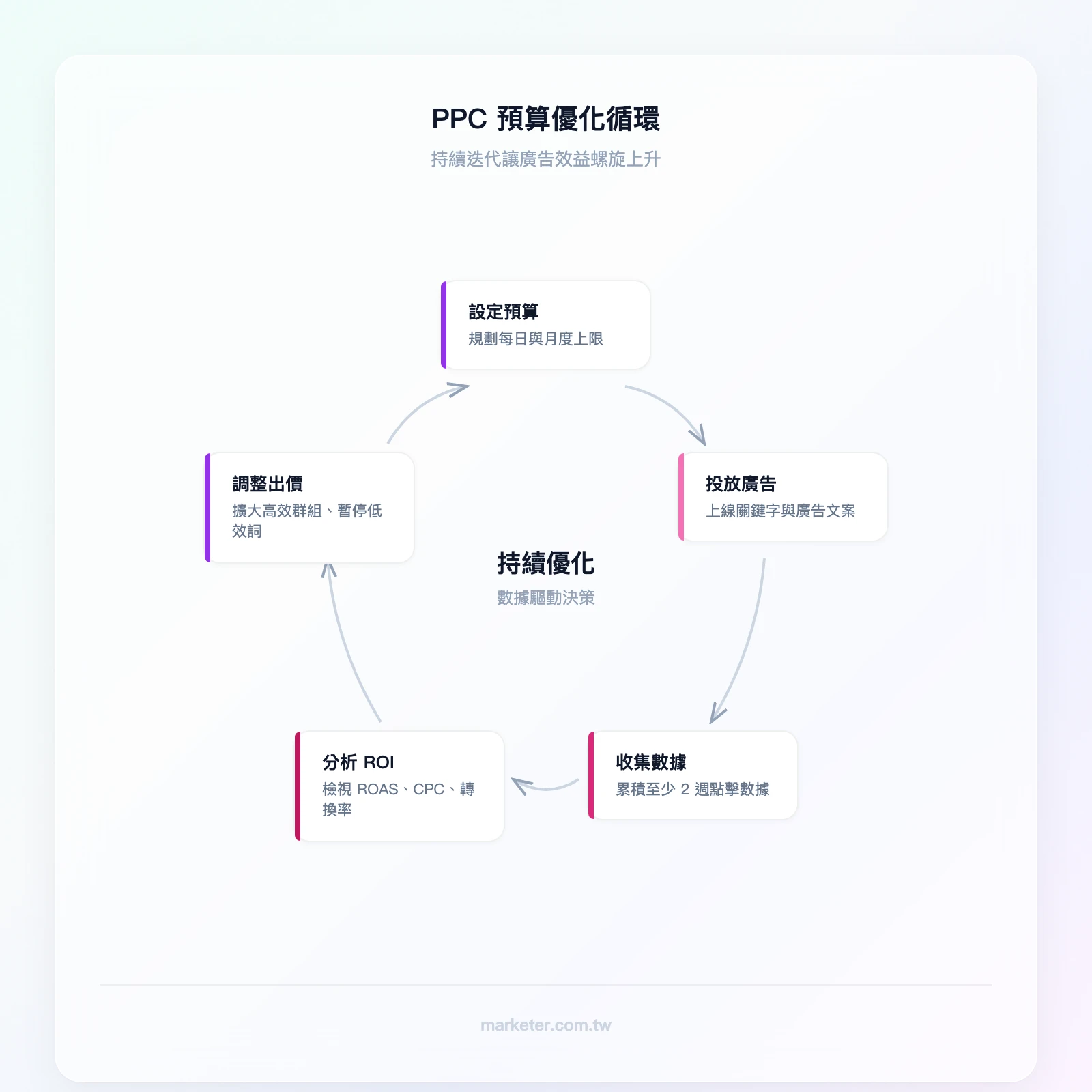 PPC預算優化循環：設定預算→投放廣告→收集數據（2週）→分析ROI→調整預算與出價→回到投放廣告