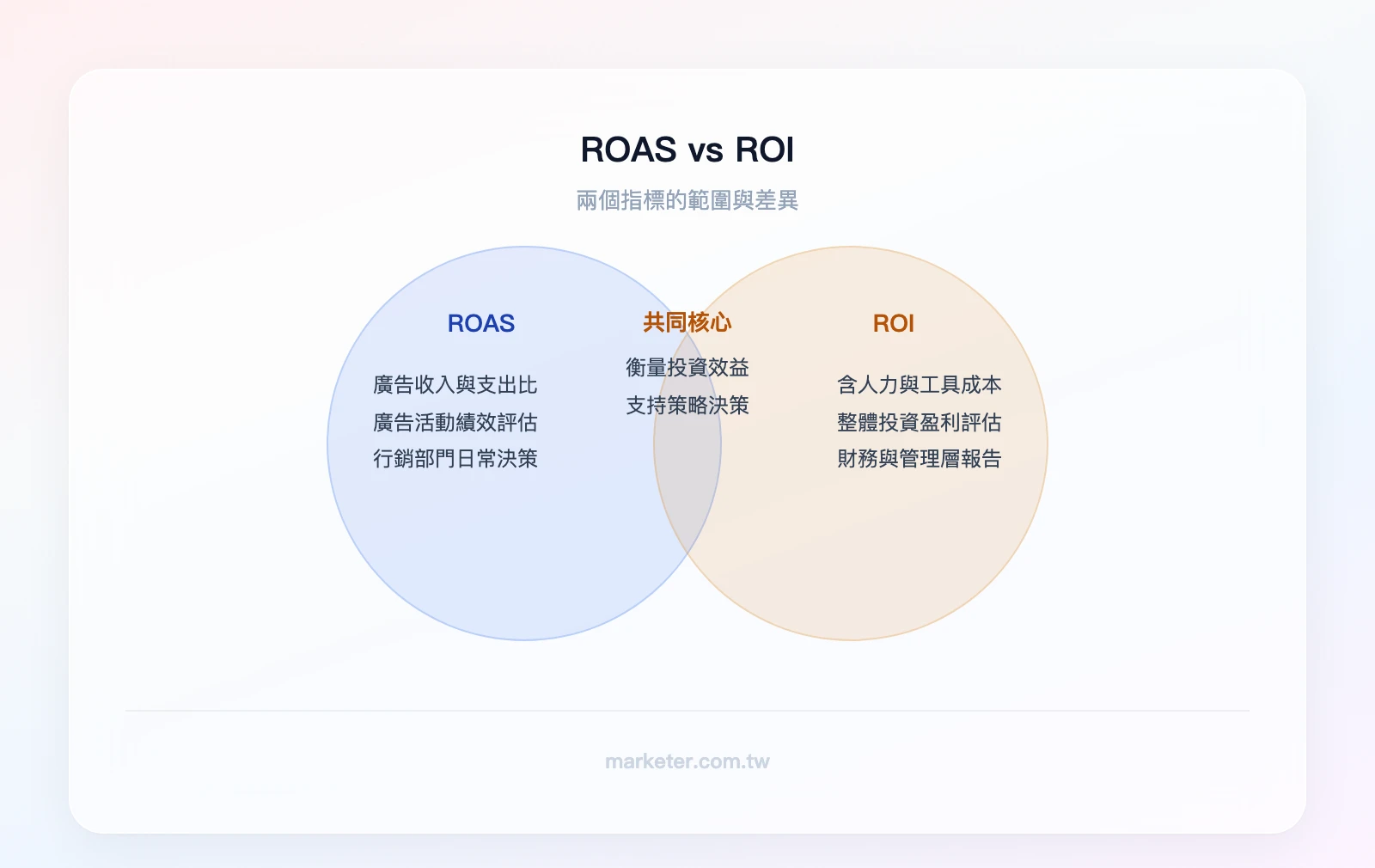ROAS vs ROI：ROAS 專注廣告收入與廣告支出、ROI 涵蓋所有投資成本與收益，重疊區域為衡量投資效益