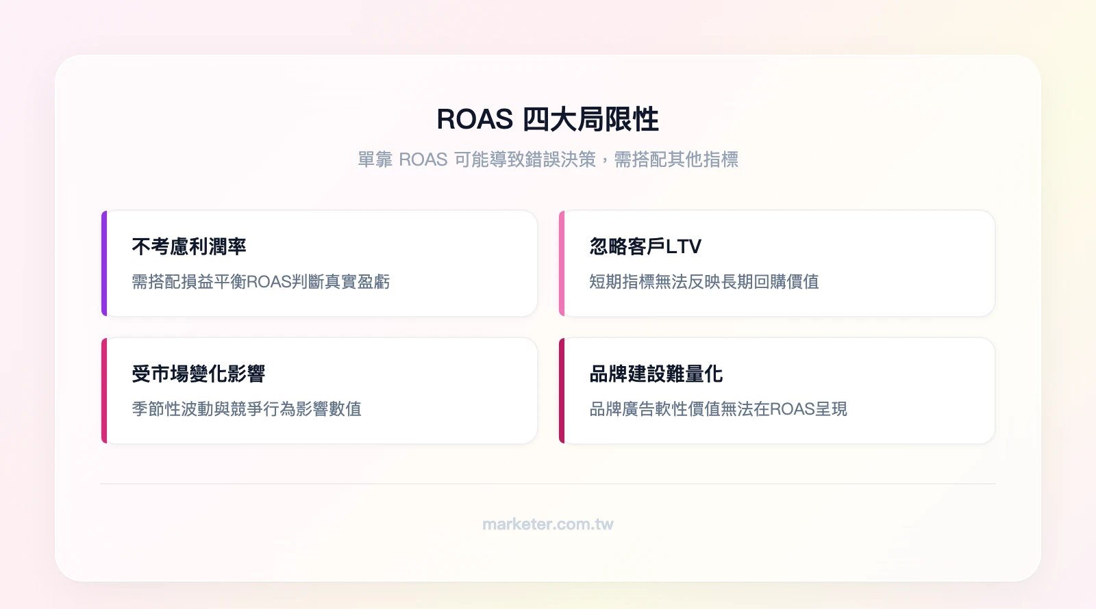 ROAS 四大局限性：不考慮利潤率（需搭配損益平衡ROAS）、忽略LTV（短期指標忽略回購價值）、受市場變化影響（季節性與競爭波動）、品牌建設難量化（軟性價值無法反映）