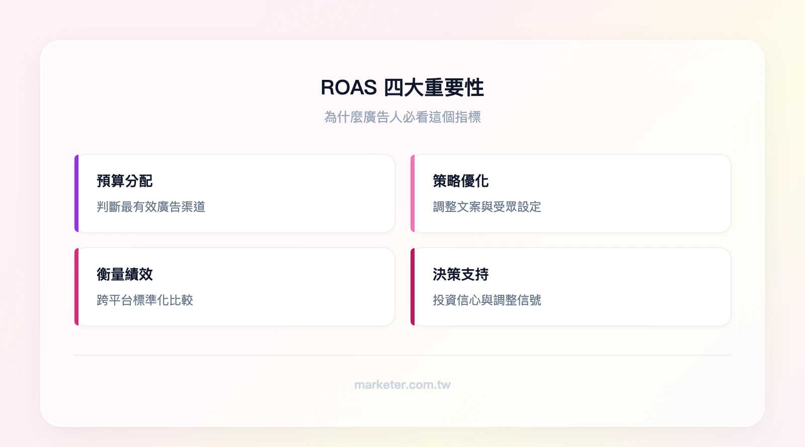 ROAS 四大重要性：預算分配（判斷最有效渠道）、策略優化（調整文案與受眾）、衡量績效（跨平台標準化比較）、決策支持（投資信心與調整信號）