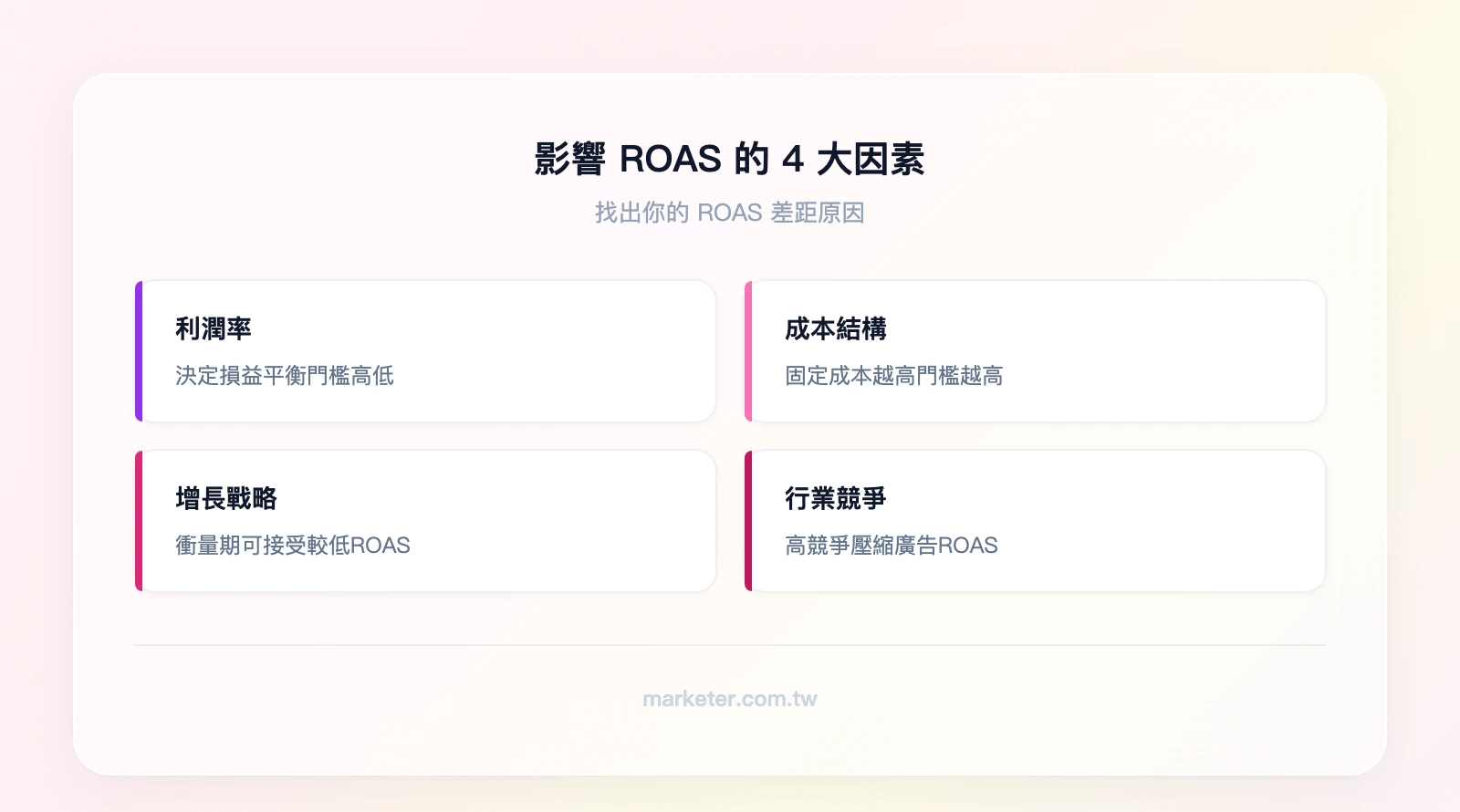 影響 ROAS 的 4 個關鍵因素：利潤率（決定損益平衡門檻）、成本結構（固定成本越高門檻越高）、增長戰略（衝量期可接受較低ROAS）、行業競爭（高競爭壓縮ROAS）