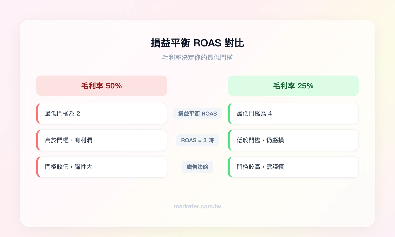 損益平衡 ROAS 對比：毛利率50%→損益平衡ROAS=2（ROAS 3有利潤）vs 毛利率25%→損益平衡ROAS=4（ROAS 3仍虧損）