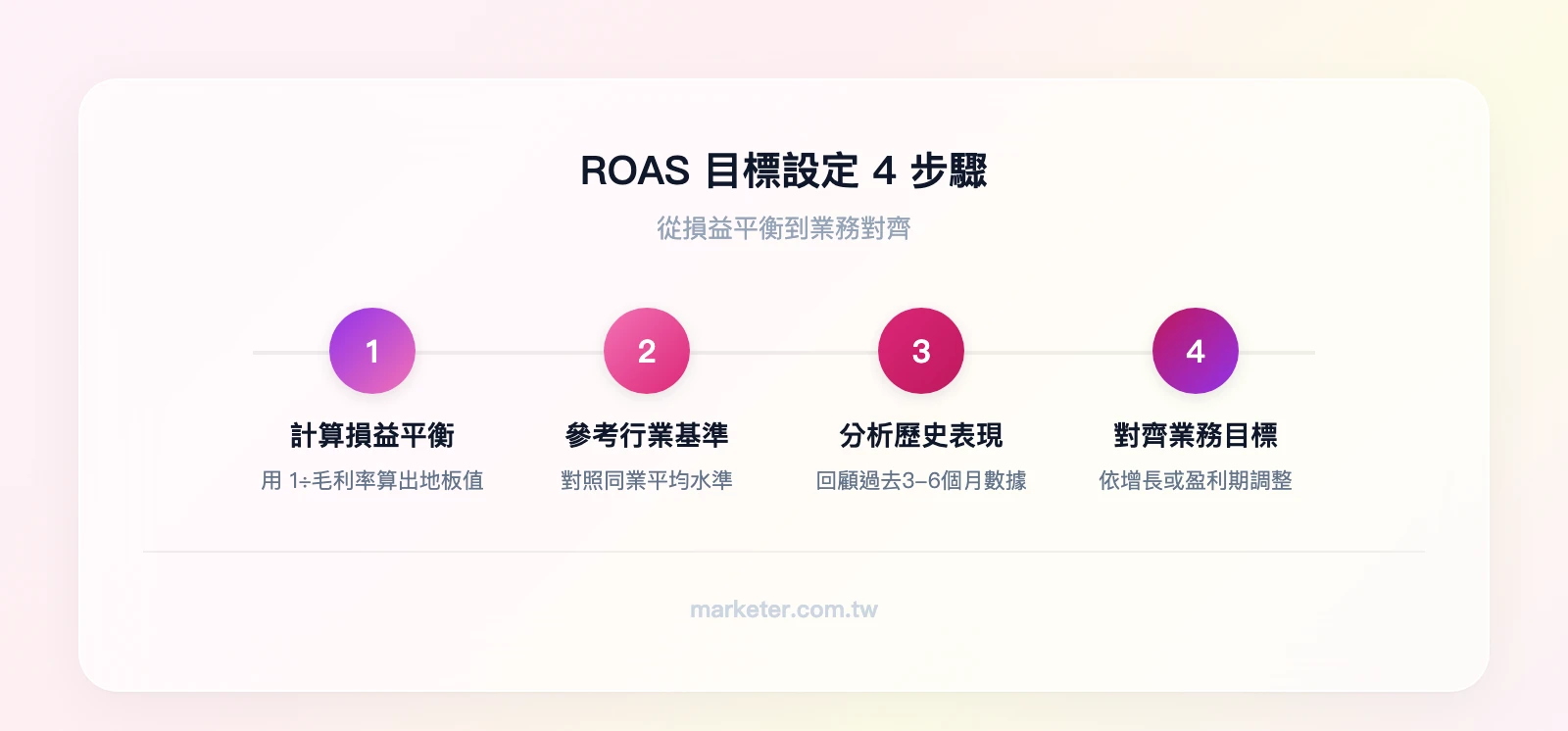 ROAS 目標設定 4 步驟：計算損益平衡ROAS → 參考行業基準 → 分析歷史表現 → 對齊業務目標