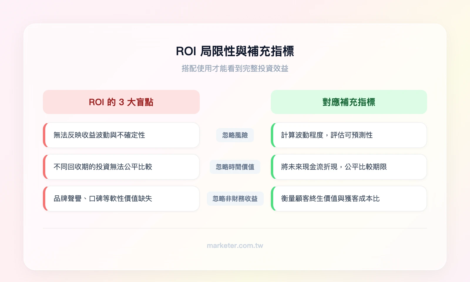ROI的局限性與補充指標對比：左欄「ROI的3大盲點」=忽略風險、忽略時間價值、忽略非財務收益；右欄「對應補充指標」=ROI標準差分析、NPV淨現值、CLV顧客終生價值+CAC顧客獲取成本