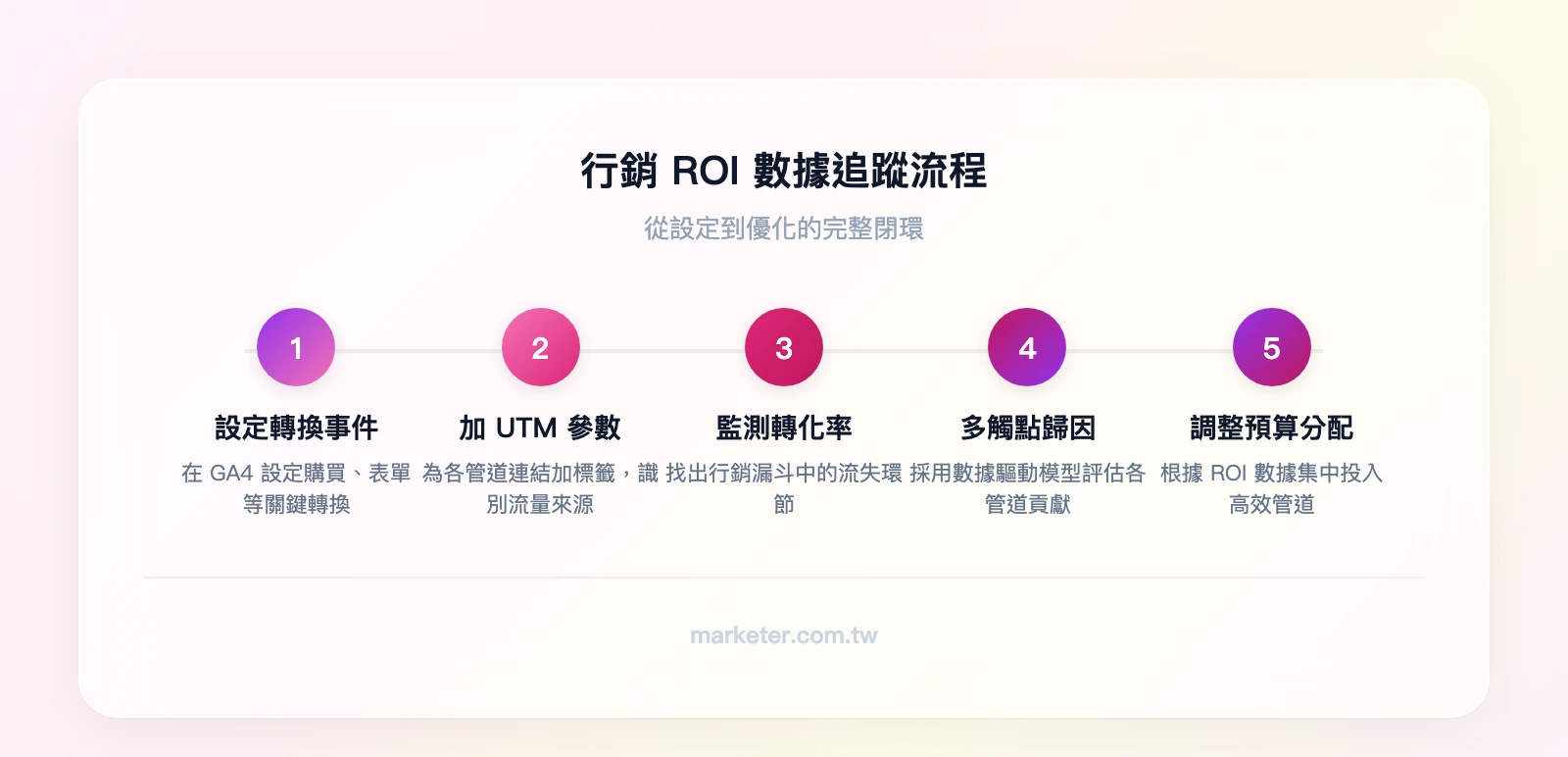 行銷ROI數據追蹤流程：設定GA4轉換事件→為各管道加UTM參數→監測轉化率找漏斗漏洞→使用多觸點歸因模型→根據數據調整預算分配