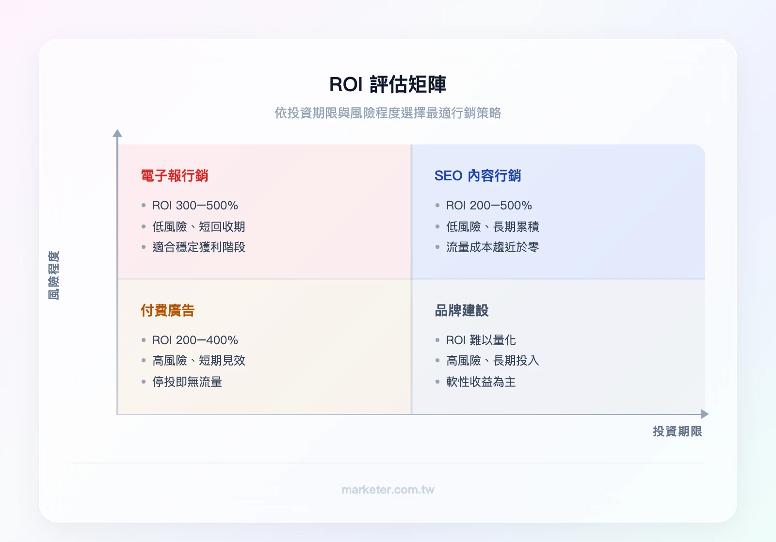 ROI評估矩陣：X軸為投資期限（短期/長期），Y軸為風險程度（低風險/高風險），四象限分別為：低風險短期=電子報行銷ROI 300-500%、低風險長期=SEO內容行銷ROI 200-500%、高風險短期=付費廣告ROI 200-400%、高風險長期