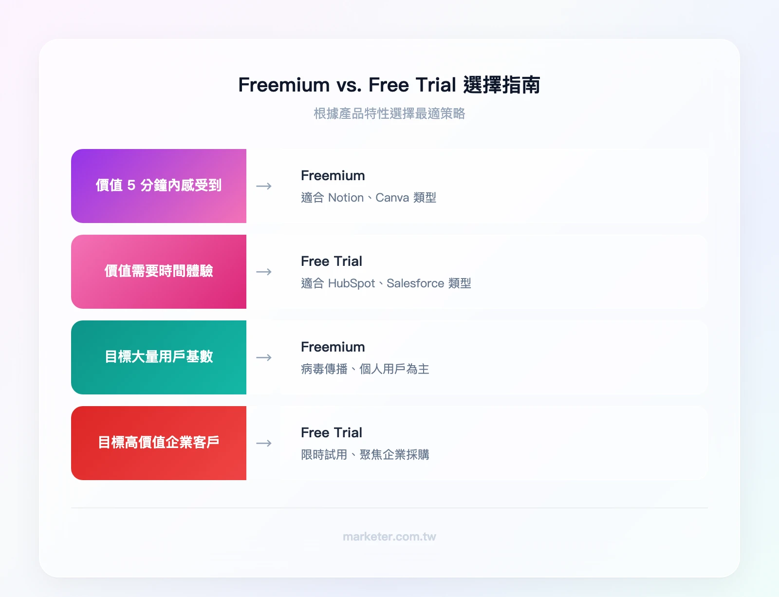 Freemium vs. Free Trial 選擇指南——條件「產品價值能在 5 分鐘內感受到嗎？」→ 是：Freemium（適合 Notion、Canva 類型）；否：Free Trial（適合 HubSpot、Salesforce 類型）。條件