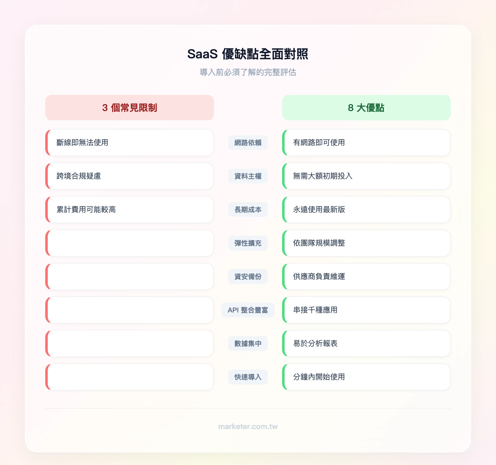SaaS 優缺點對照——左欄「8 大優點」：免安裝隨時登入、訂閱制低門檻、自動更新、彈性擴充、供應商負責資安、API 整合豐富、數據集中易分析、快速導入；右欄「3 個限制」：網路依賴、資料主權合規、長期成本可能較高