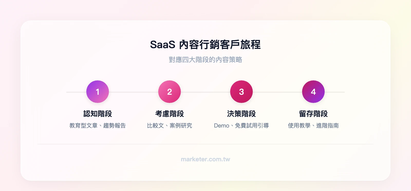 SaaS 內容行銷客戶旅程對應：認知階段（教育型文章、趨勢報告）→ 考慮階段（比較文、案例研究）→ 決策階段（Demo、免費試用）→ 留存階段（使用教學、進階指南）