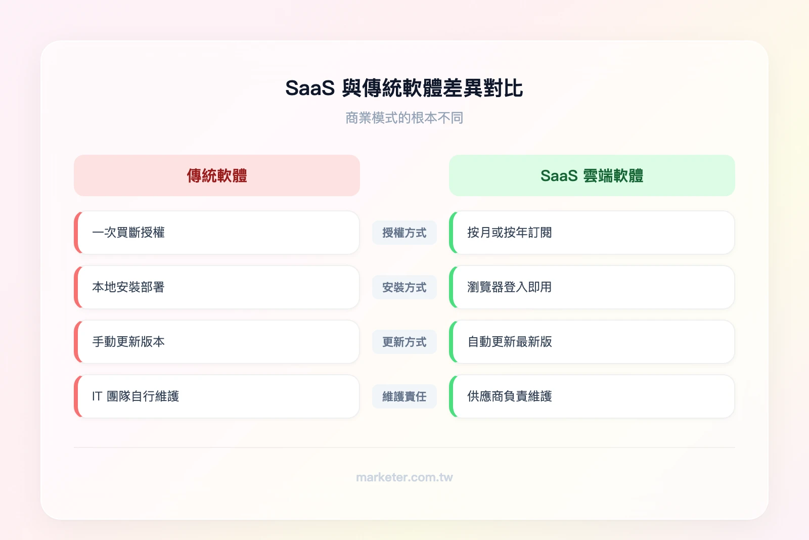 SaaS 與傳統軟體差異對比——左欄「傳統軟體」：一次買斷授權、本地安裝、手動更新、IT 團隊維護；右欄「SaaS 雲端軟體」：按月訂閱、瀏覽器登入、自動更新、供應商維護