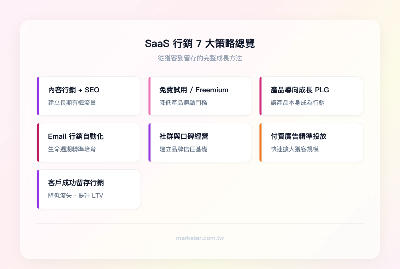 SaaS 行銷 7 大策略總覽：內容行銷 + SEO（長期有機流量）、免費試用 / Freemium（降低體驗門檻）、產品導向成長 PLG（產品即行銷）、Email 行銷自動化（生命週期培育）、社群與口碑經營（信任建立）、付費廣告精準投放（快速獲客）