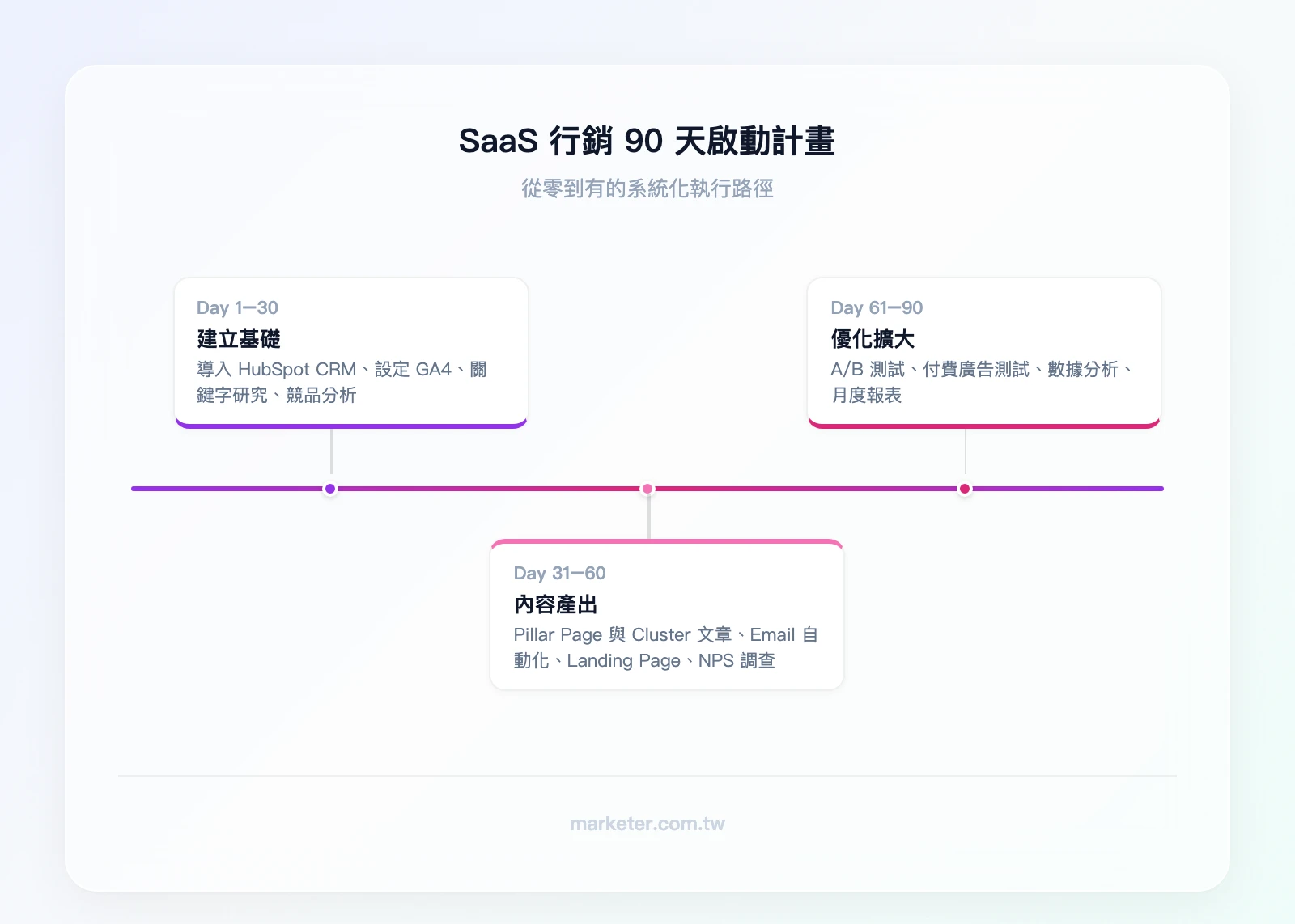 SaaS 行銷 90 天啟動計畫——第 1-30 天「建立基礎」：導入 HubSpot CRM、設定 GA4、關鍵字研究、競品分析；第 31-60 天「內容產出」：Pillar Page + Cluster 文章、Email 自動化、Landing 