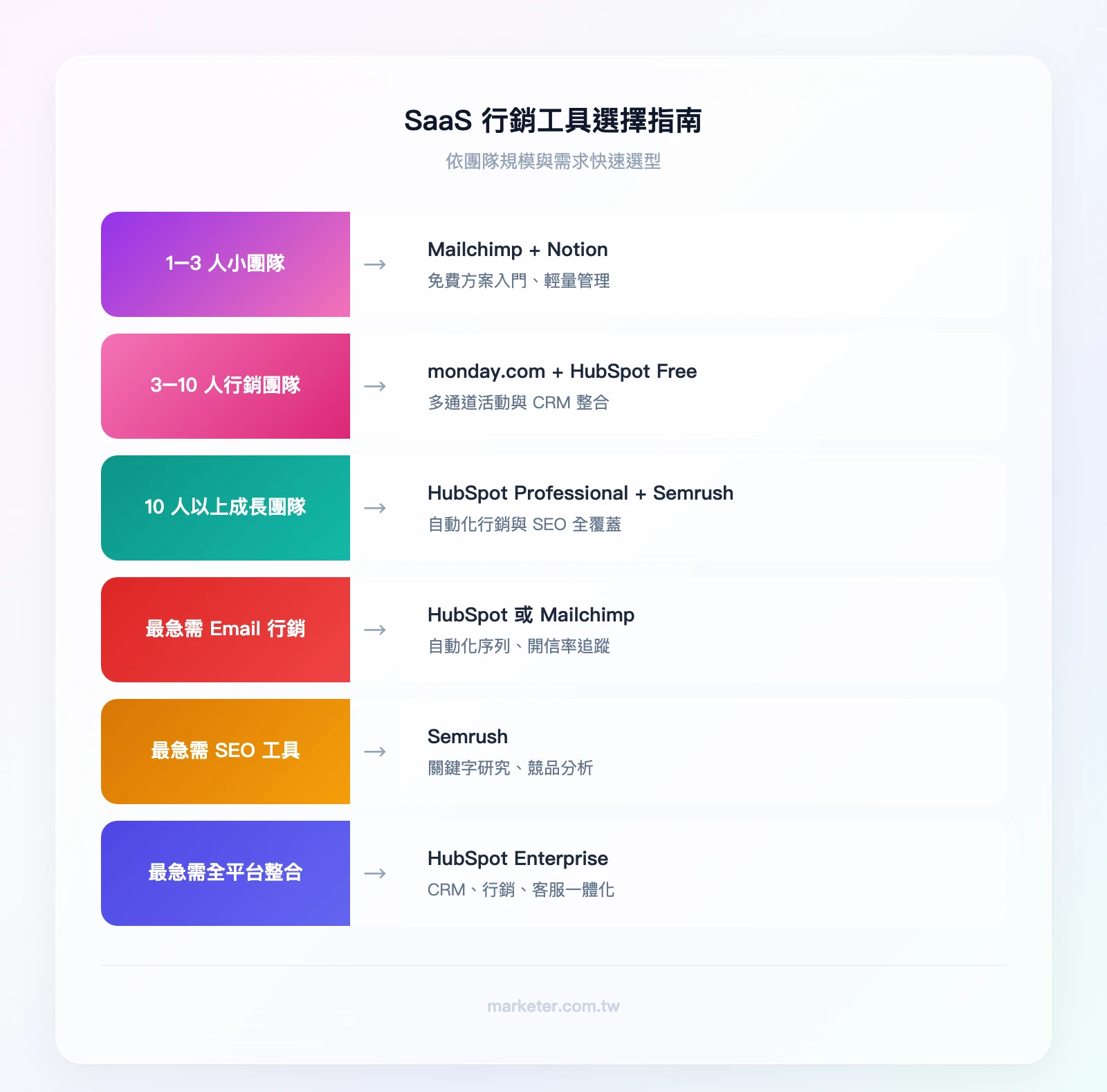 SaaS 行銷工具選擇指南——條件「團隊規模？」→ 1-3 人：Mailchimp + Notion；3-10 人：monday.com + HubSpot Free；10 人以上：HubSpot Professional + Semrush。條件「