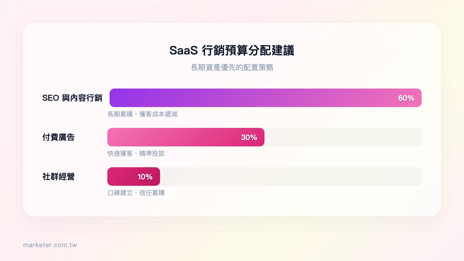 SaaS 行銷預算分配建議——SEO 與內容行銷 60%、付費廣告 30%、社群經營 10%