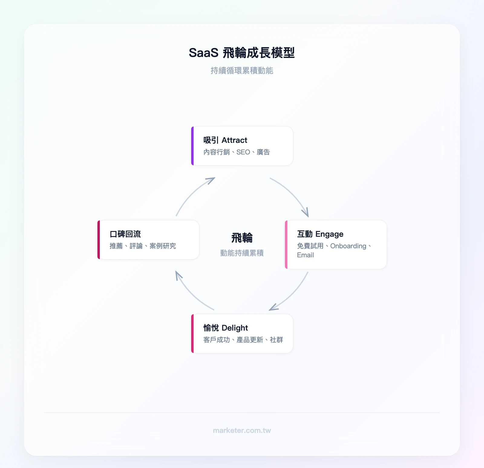 SaaS 飛輪模型——Attract 吸引（內容行銷、SEO、廣告）→ Engage 互動（免費試用、Onboarding、Email 培育）→ Delight 愉悅（客戶成功、產品更新、社群）→ 回到 Attract（口碑推薦、評論、案例研究）