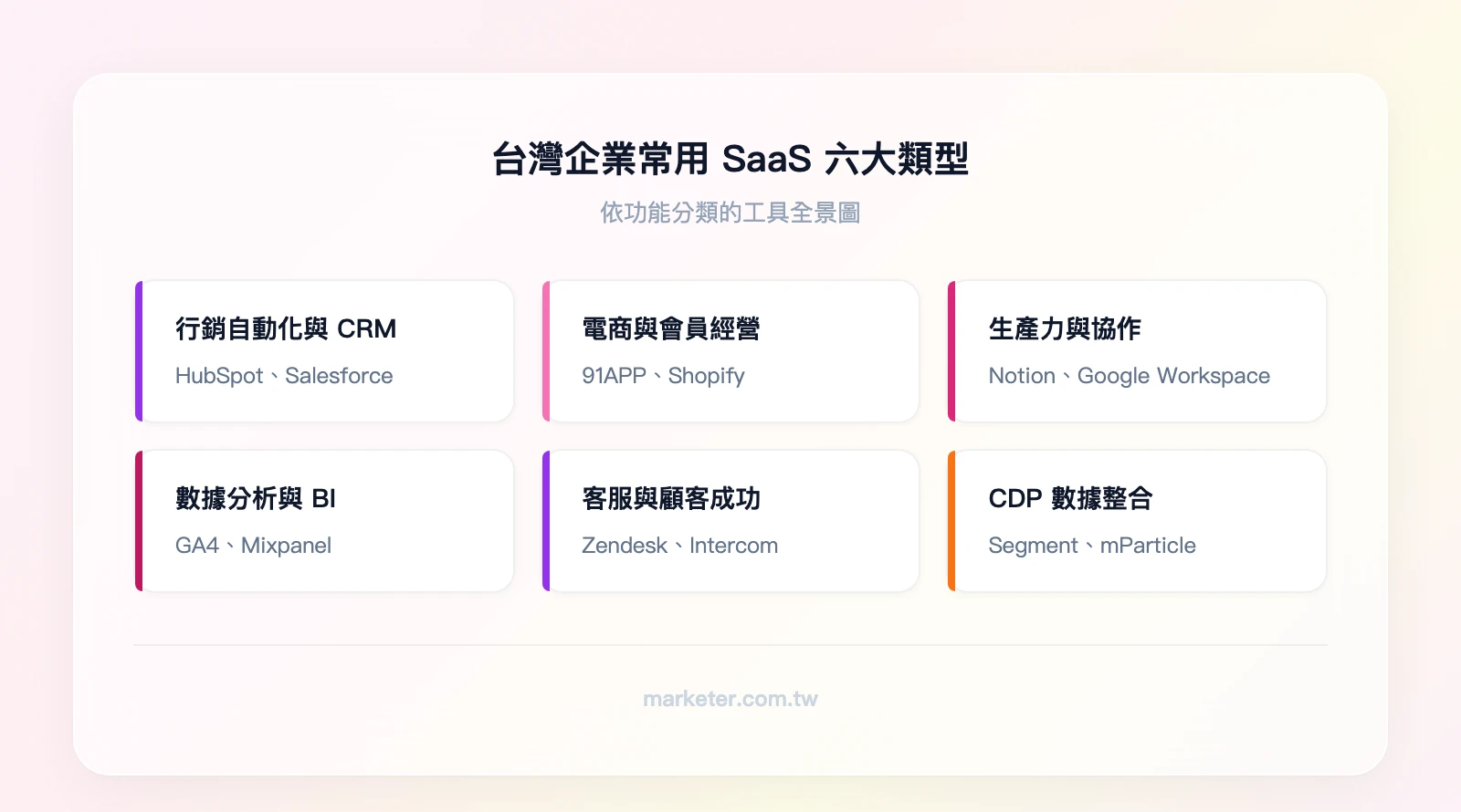 台灣企業常用 SaaS 六大類型：行銷自動化與 CRM（HubSpot、Salesforce）、電商與會員（91APP、Shopify）、生產力與協作（Notion、Google Workspace）、數據分析（GA4、Mixpanel）、客服與顧客