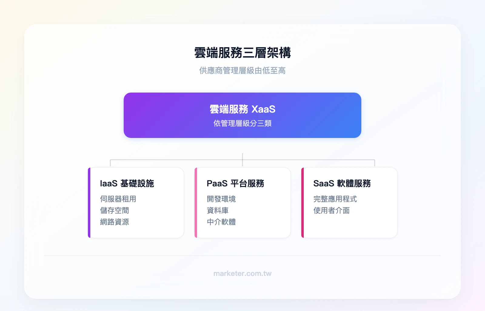 雲端服務三層架構——最底層 IaaS（基礎設施即服務）：伺服器、儲存、網路；中間層 PaaS（平台即服務）：開發環境、資料庫、中介軟體；最上層 SaaS（軟體即服務）：完整應用程式、使用者介面