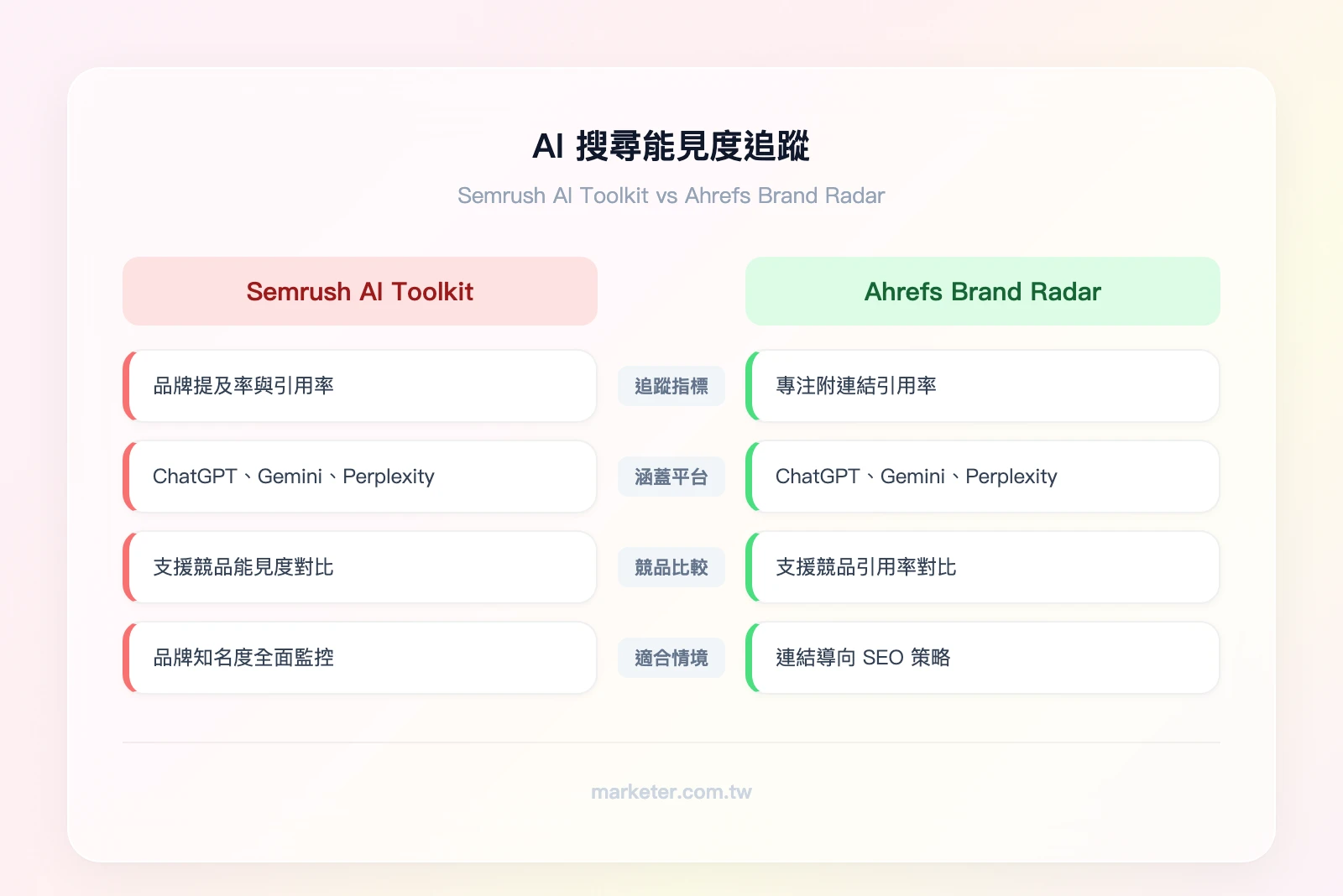 AI 搜尋能見度追蹤比較——左欄 Semrush AI Toolkit：追蹤品牌提及率與引用率，涵蓋 ChatGPT、Gemini、Perplexity，適合品牌知名度監控；右欄 Ahrefs Brand Radar：專注引用率（附連結），適合連結導