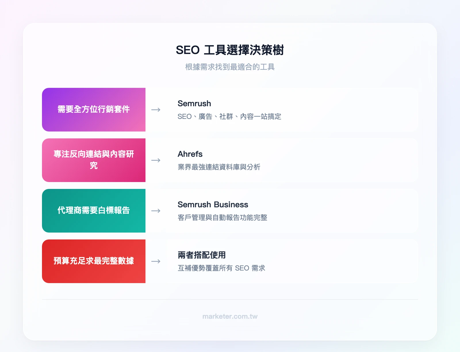 SEO 工具選擇決策樹——需要全方位行銷套件？→ Semrush；專注反向連結與內容研究？→ Ahrefs；是代理商需要白標報告？→ Semrush Business；預算充足且需要最完整數據？→ 兩者搭配使用