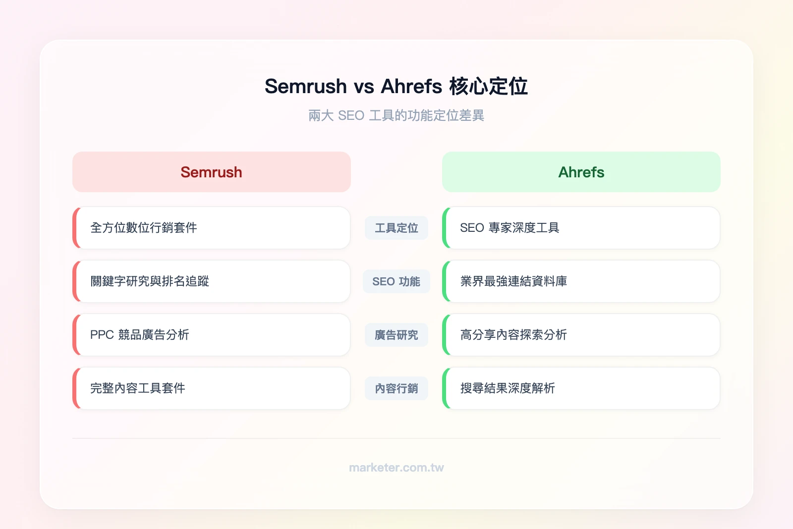 Semrush vs Ahrefs 核心定位比較——左欄 Semrush：全方位行銷套件，涵蓋 SEO、PPC、社群、內容行銷；右欄 Ahrefs：SEO 專家工具，專精反向連結、內容研究、SERP 分析