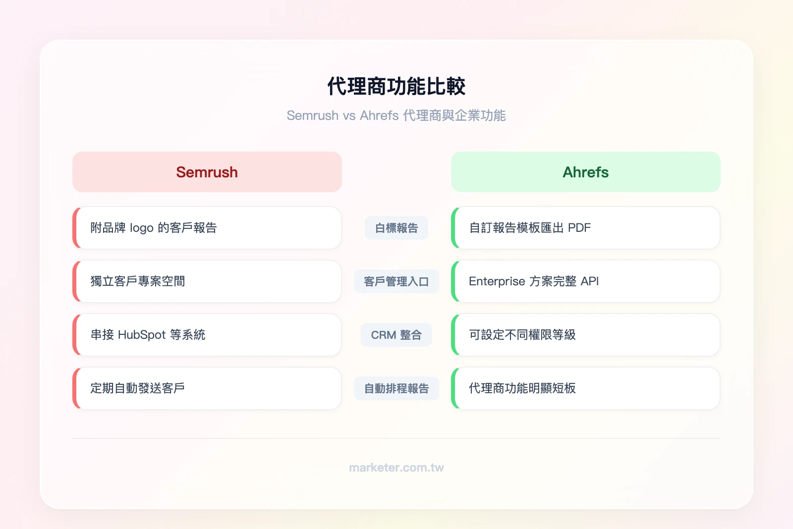 代理商功能比較——左欄 Semrush：白標報告、客戶管理入口、CRM 整合、自動排程報告、多用戶座位；右欄 Ahrefs：Report Builder、API 存取（Enterprise）、多用戶管理，無白標報告、無客戶管理入口