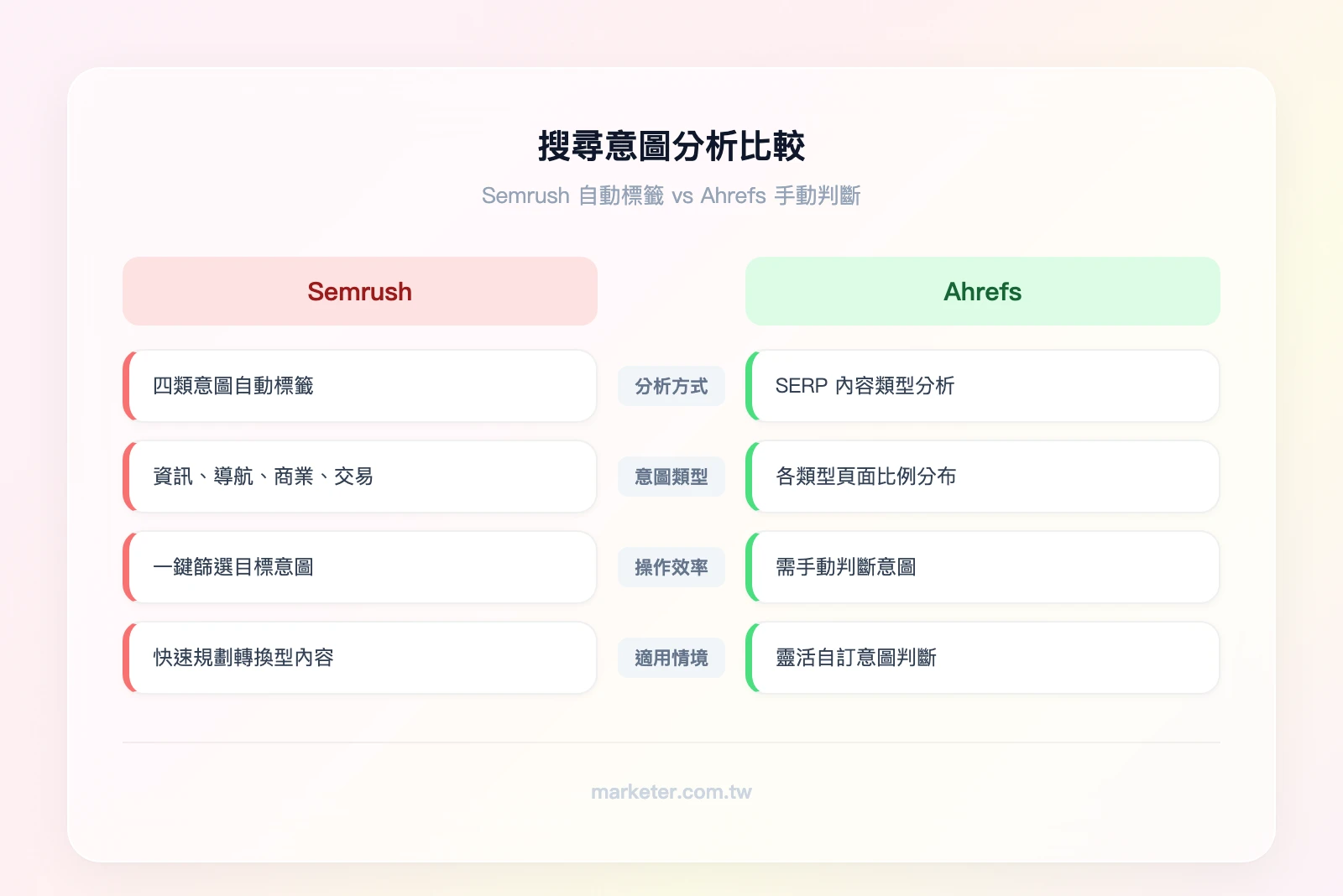搜尋意圖分析比較——左欄 Semrush：自動四類標籤（資訊型、導航型、商業型、交易型），可一鍵篩選，適合快速規劃內容策略；右欄 Ahrefs：SERP 內容類型分析，顯示搜尋結果中各類型頁面比例，需手動判斷意圖，更靈活但耗時