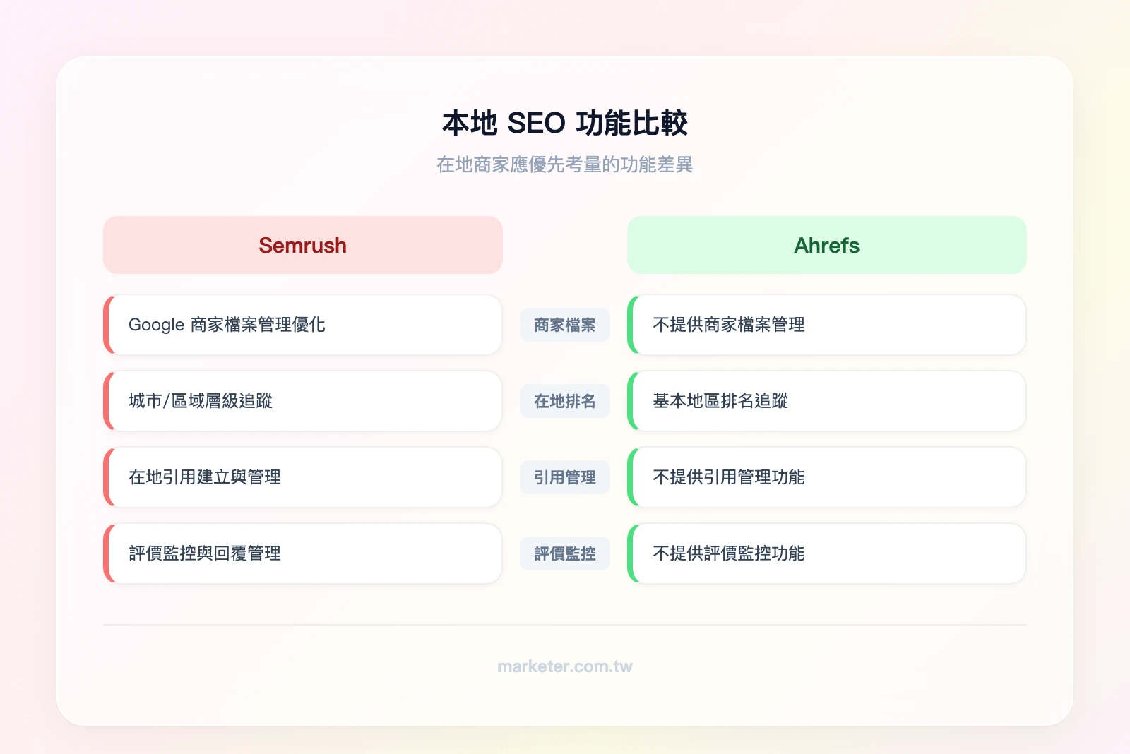 本地 SEO 功能比較——左欄 Semrush：Google 商家檔案管理、在地關鍵字追蹤、引用管理、評價監控；右欄 Ahrefs：基本地區排名追蹤，無商家檔案管理，無引用管理，無評價監控