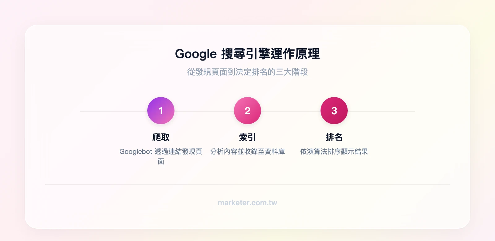 Google 搜尋引擎運作三階段：爬取（Googlebot 發現頁面）→ 索引（分析並收錄內容）→ 排名（根據演算法排序顯示）