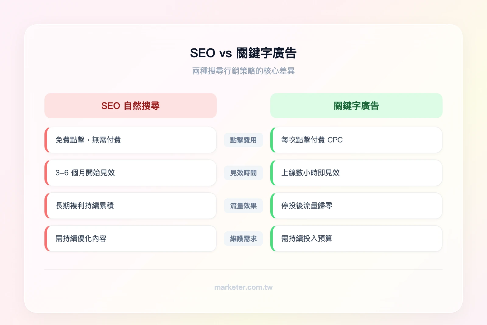 SEO vs 關鍵字廣告：左欄 SEO（免費點擊、3-6個月見效、長期複利、需持續優化）vs 右欄關鍵字廣告（每次點擊付費、即時見效、停投即停、需持續預算）