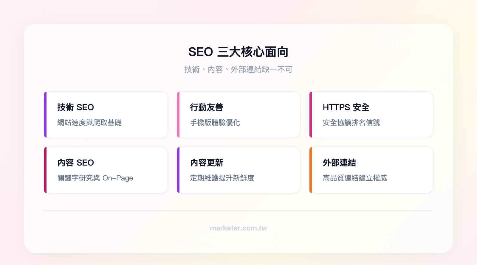 SEO 三大核心面向：技術 SEO（網站速度、行動友善、HTTPS、Sitemap）、內容 SEO（關鍵字研究、On-Page 優化、內容更新）、外部連結（連結品質、客座文章、內容吸引）