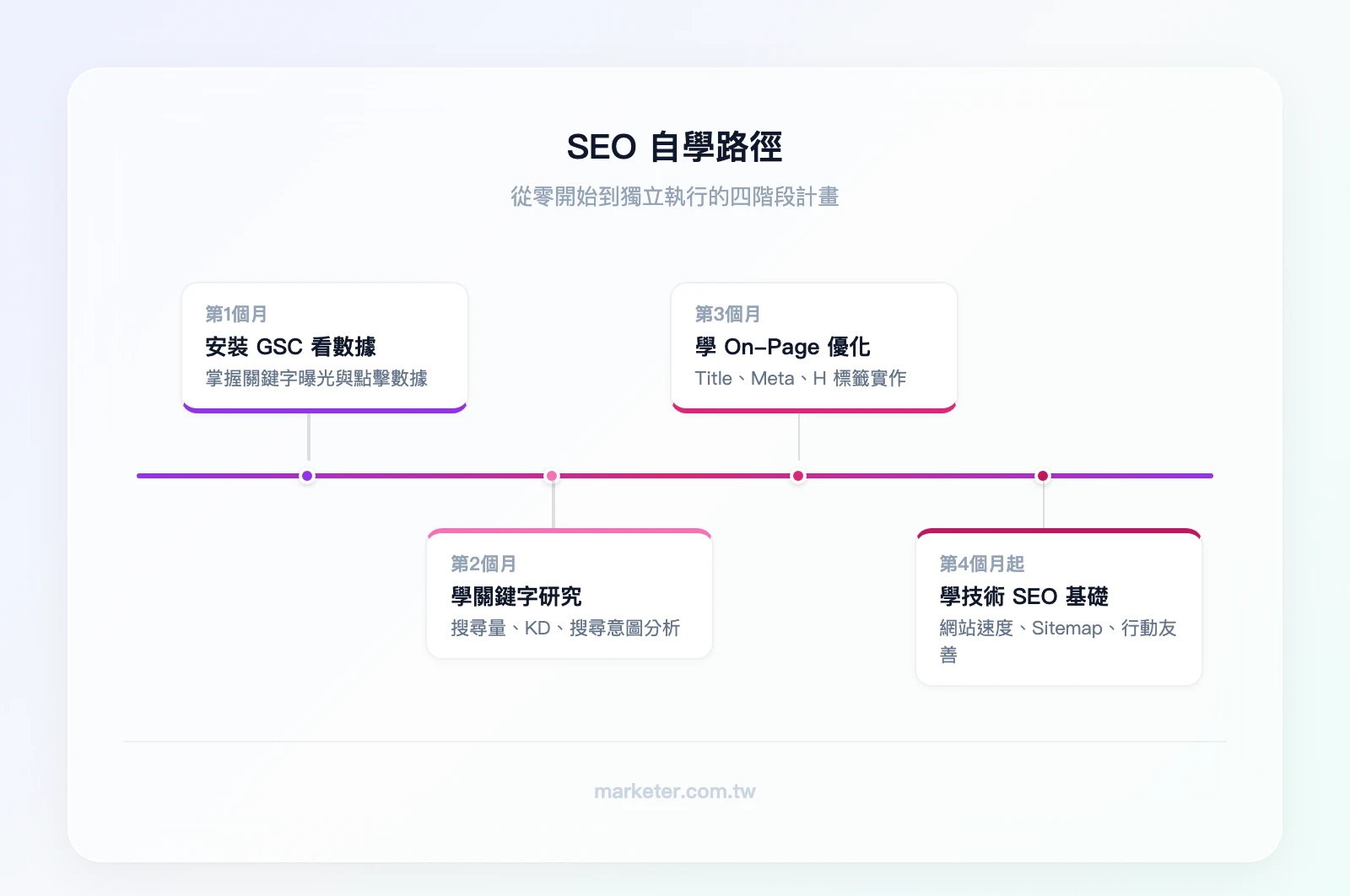 SEO 自學路徑四階段：第1個月 安裝 GSC 學看數據 → 第2個月 學關鍵字研究 → 第3個月 學 On-Page 優化 → 第4個月起 學技術 SEO 基礎