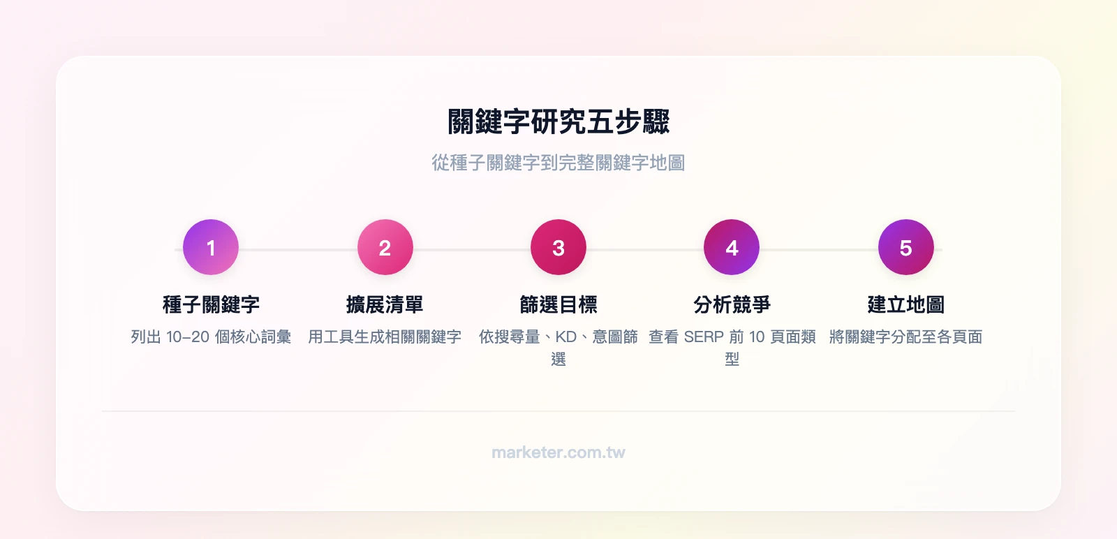 關鍵字研究五步驟：列出種子關鍵字 → 用工具擴展清單 → 篩選目標關鍵字（搜尋量+KD+意圖）→ 分析 SERP 競爭 → 建立關鍵字地圖