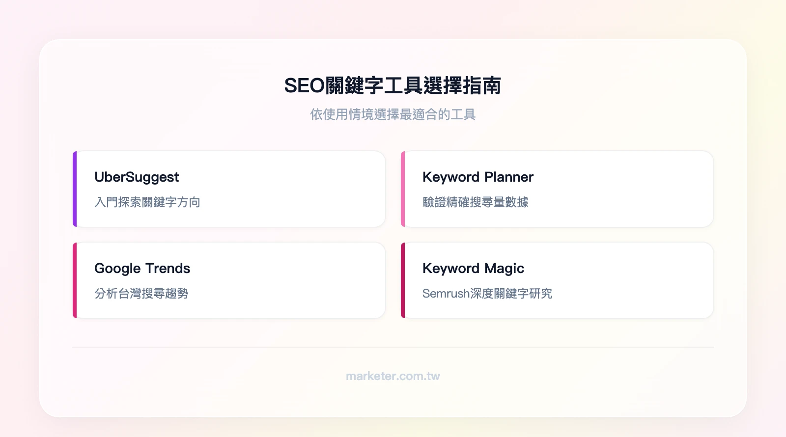 SEO關鍵字工具選擇指南：UberSuggest適合入門探索、Google Keyword Planner適合驗證搜尋量、Google Trends適合趨勢分析、Semrush Keyword Magic適合深度研究